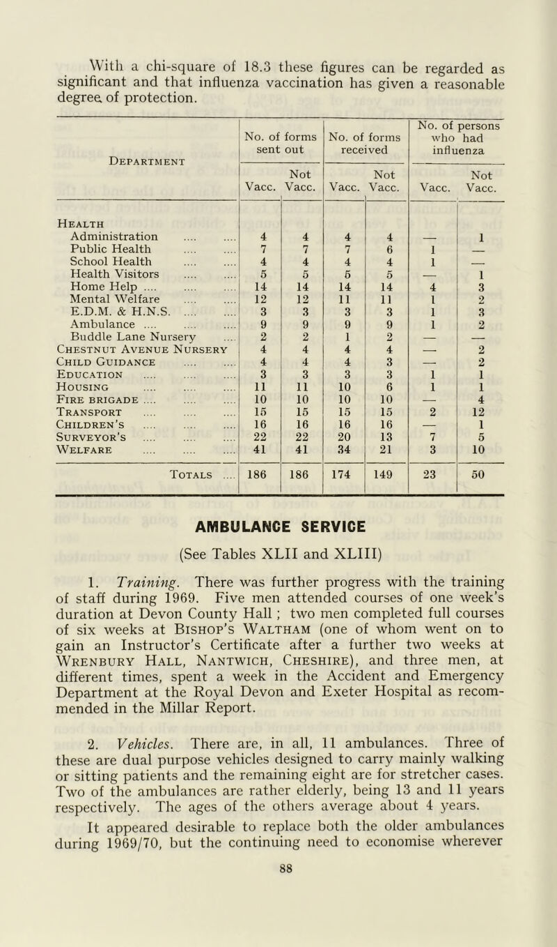 With a chi-square of 18.3 these figures can be regarded as significant and that influenza vaccination has given a reasonable degree of protection. Department No. of forms sent out No. of forms received No. of persons who had influenza Vacc. Not Vacc. Vacc. Not Vacc. Vacc. Not Vacc. Health Administration 4 4 4 4 1 Public Health 7 7 7 6 1 School Health 4 4 4 4 1 Health Visitors 5 5 6 5 — 1 Home Help .... 14 14 14 14 4 3 Mental Welfare 12 12 11 11 l 2 E.D.M. & H.N.S 3 3 3 3 1 3 Ambulance .... 9 9 9 9 1 2 Buddie Lane Nursery 2 2 1 2 — — Chestnut Avenue Nursery 4 4 4 4 — 2 Child Guidance 4 4 4 3 — 2 Education 3 3 3 3 1 1 Housing 11 11 10 6 1 1 Fire brigade .... 10 10 10 10 — 4 Transport 15 15 15 15 2 12 Children’s 16 16 16 16 — 1 Surveyor’s 22 22 20 13 7 5 Welfare 41 41 34 21 3 10 Totals .... 186 186 174 149 23 50 AMBULANCE SERVICE (See Tables XLII and XLIII) 1. Training. There was further progress with the training of staff during 1969. Five men attended courses of one week’s duration at Devon County Hall; two men completed full courses of six weeks at Bishop’s Waltham (one of whom went on to gain an Instructor’s Certificate after a further two weeks at Wrenbury Hall, Nantwich, Cheshire), and three men, at different times, spent a week in the Accident and Emergency Department at the Royal Devon and Exeter Hospital as recom- mended in the Millar Report. 2. Vehicles. There are, in all, 11 ambulances. Three of these are dual purpose vehicles designed to carry mainly walking or sitting patients and the remaining eight are for stretcher cases. Two of the ambulances are rather elderly, being 13 and 11 years respectively. The ages of the others average about 4 years. It appeared desirable to replace both the older ambulances during 1969/70, but the continuing need to economise wherever