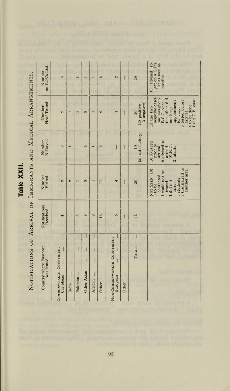 Notifications of Arrival of Immigrants and Medical Arrangements. N umber on G.P.’s List w i - I'- CC tN 1 10 advised to get on a G.P’s list as soon as possible Number X-Rayed c* 1 - <M 1 1 10 (all satisfactory) 16 X-iayed prior to arrival 2 advised to attend M.R.U. 2 infants Number Visited CO M cc - a 1 o CO Not Seen (13) 3 to be contacted 1 could not be traced 1 did not arrive 6 students 2 transferred to another area Notifications Received -tf co »0 o> 15 iO 1 CO Country where Passport was issued Commonwealth Countries : Caribbean India Pakistan Other Asian African Other NON-COMMONWEALTH COUNTRIES : European Other Totals 9 i