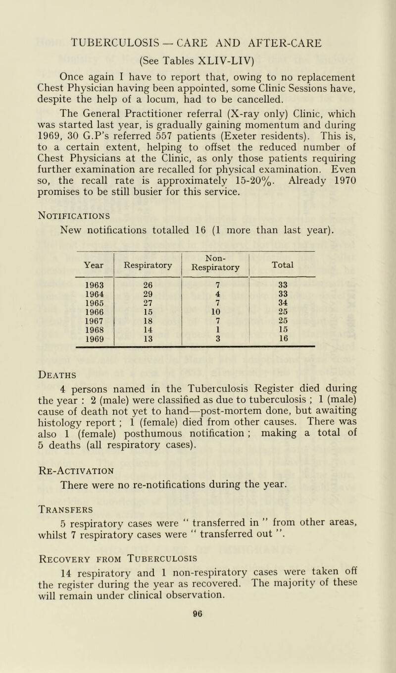 TUBERCULOSIS — CARE AND AFTER-CARE (See Tables XLIV-LIV) Once again I have to report that, owing to no replacement Chest Physician having been appointed, some Clinic Sessions have, despite the help of a locum, had to be cancelled. The General Practitioner referral (X-ray only) Clinic, which was started last year, is gradually gaining momentum and during 1969, 30 G.P’s referred 557 patients (Exeter residents). This is, to a certain extent, helping to offset the reduced number of Chest Physicians at the Clinic, as only those patients requiring further examination are recalled for physical examination. Even so, the recall rate is approximately 15-20%. Already 1970 promises to be still busier for this service. Notifications New notifications totalled 16 (1 more than last year). Year Respiratory Non- Respiratory Total 1963 26 7 33 1964 29 4 33 1965 27 7 34 1966 15 10 25 1967 18 7 25 1968 14 1 15 1969 13 3 16 Deaths 4 persons named in the Tuberculosis Register died during the year : 2 (male) were classified as due to tuberculosis ; 1 (male) cause of death not yet to hand—post-mortem done, but awaiting histology report ; 1 (female) died from other causes. There was also 1 (female) posthumous notification ; making a total of 5 deaths (all respiratory cases). Re-Activation There were no re-notifications during the year. Transfers 5 respiratory cases were “ transferred in ” from other areas, whilst 7 respiratory cases were “ transferred out Recovery from Tuberculosis 14 respiratory and 1 non-respiratory cases were taken off the register during the year as recovered. The majority of these will remain under clinical observation.