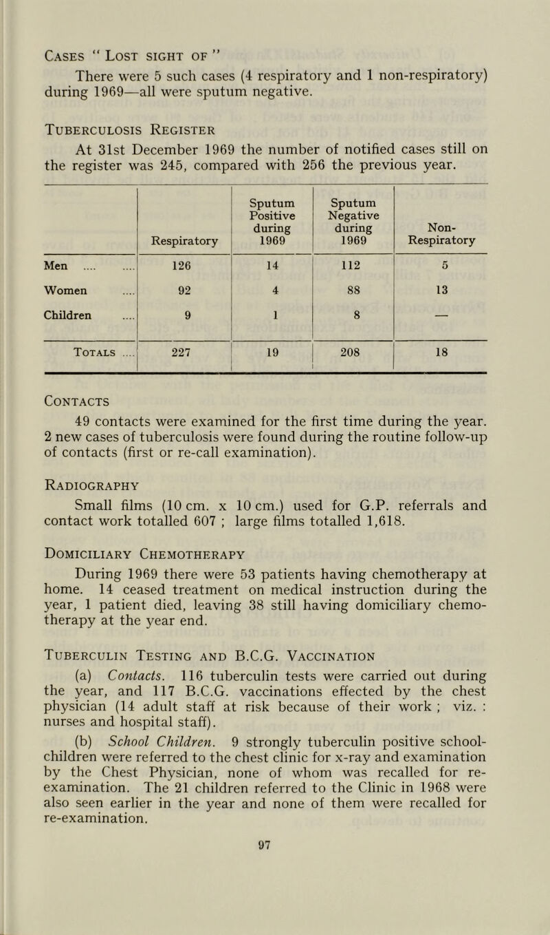 Cases “ Lost sight of ” There were 5 such cases (4 respiratory and 1 non-respiratory) during 1969—all were sputum negative. Tuberculosis Register At 31st December 1969 the number of notified cases still on the register was 245, compared with 256 the previous year. Respiratory Sputum Positive during 1969 Sputum Negative during 1969 Non- Respiratory Men 126 14 112 5 Women 92 4 88 13 Children 9 1 8 — Totals .... 227 19 208 18 Contacts 49 contacts were examined for the first time during the year. 2 new cases of tuberculosis were found during the routine follow-up of contacts (first or re-call examination). Radiography Small films (10 cm. x 10 cm.) used for G.P. referrals and contact work totalled 607 ; large films totalled 1,618. Domiciliary Chemotherapy During 1969 there were 53 patients having chemotherapy at home. 14 ceased treatment on medical instruction during the year, 1 patient died, leaving 38 still having domiciliary chemo- therapy at the year end. Tuberculin Testing and B.C.G. Vaccination (a) Contacts. 116 tuberculin tests were carried out during the year, and 117 B.C.G. vaccinations effected by the chest physician (14 adult staff at risk because of their work ; viz. : nurses and hospital staff). (b) School Children. 9 strongly tuberculin positive school- children were referred to the chest clinic for x-ray and examination by the Chest Physician, none of whom was recalled for re- examination. The 21 children referred to the Clinic in 1968 were also seen earlier in the year and none of them were recalled for re-examination.