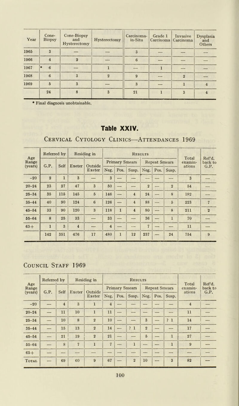 Year Cone- Biopsy Cone-Biopsy and Hysterectomy Hysterectomy Carcinoma- in-Situ Grade 1 Carcinoma Invasive Carcinoma Dysplasia and Others 1966 3 — — 3 — — — 1966 4 2 — 6 — — — 1967 * 6 — 1 — 1 — — 1968 6 3 2 9 — 2 — 1969 5 3 — 3 — 1 4 24 8 3 21 1 3 4 * Final diagnosis unobtainable. Table XXIV. Cervical Cytology Clinics—Attendances 1969 Age Range (years) Referrf :d by Resic ing in Results Total examin- ations Ref’d. back to G.P. G.P. Self Exeter Outside Exeter Prirr lary S mears Rep eat Sr nears Neg. Pos. Susp. Neg. Pos. Susp. -20 2 1 3 — 3 — — — — — 3 — 20-24 23 27 47 3 50 — — 2 — 2 54 — 26-34 35 115 145 5 146 — 4 24 — 8 182 — 36-44 40 90 124 6 126 — 4 88 — 5 223 7 46-64 33 90 120 3 118 1 4 80 — 8 211 2 65-64 8 25 33 — 33 — — 36 — 1 70 — 65 + 1 3 4 — 4 — — 7 — — 11 — 142 361 476 17 480 1 12 237 — 24 754 9 Council Staff 1969 Age Range (years) Referred by Resic ling in Resu LTS Total examin- ations Ref’d. back to G.P. G.P. Self Exeter Outside Exeter Prin lary S mears Rep eat Sr nears Neg. Pos. Susp. Neg. Pos. Susp. -20 — 4 3 1 4 — — — — — 4 — 20-24 — 11 10 1 11 — — — — — 11 — 25-34 — 10 8 2 10 — — 3 — ? 1 14 — 36-44 — 15 13 2 14 — ? 1 2 — — 17 — 45-54 — 21 19 2 21 — — 5 — 1 27 — 55-64 — 8 7 1 7 — 1 — — 1 9 — 65 + — — — — — — — — — — — Total — 69 60 9 67 — 2 10 — 3 82 —