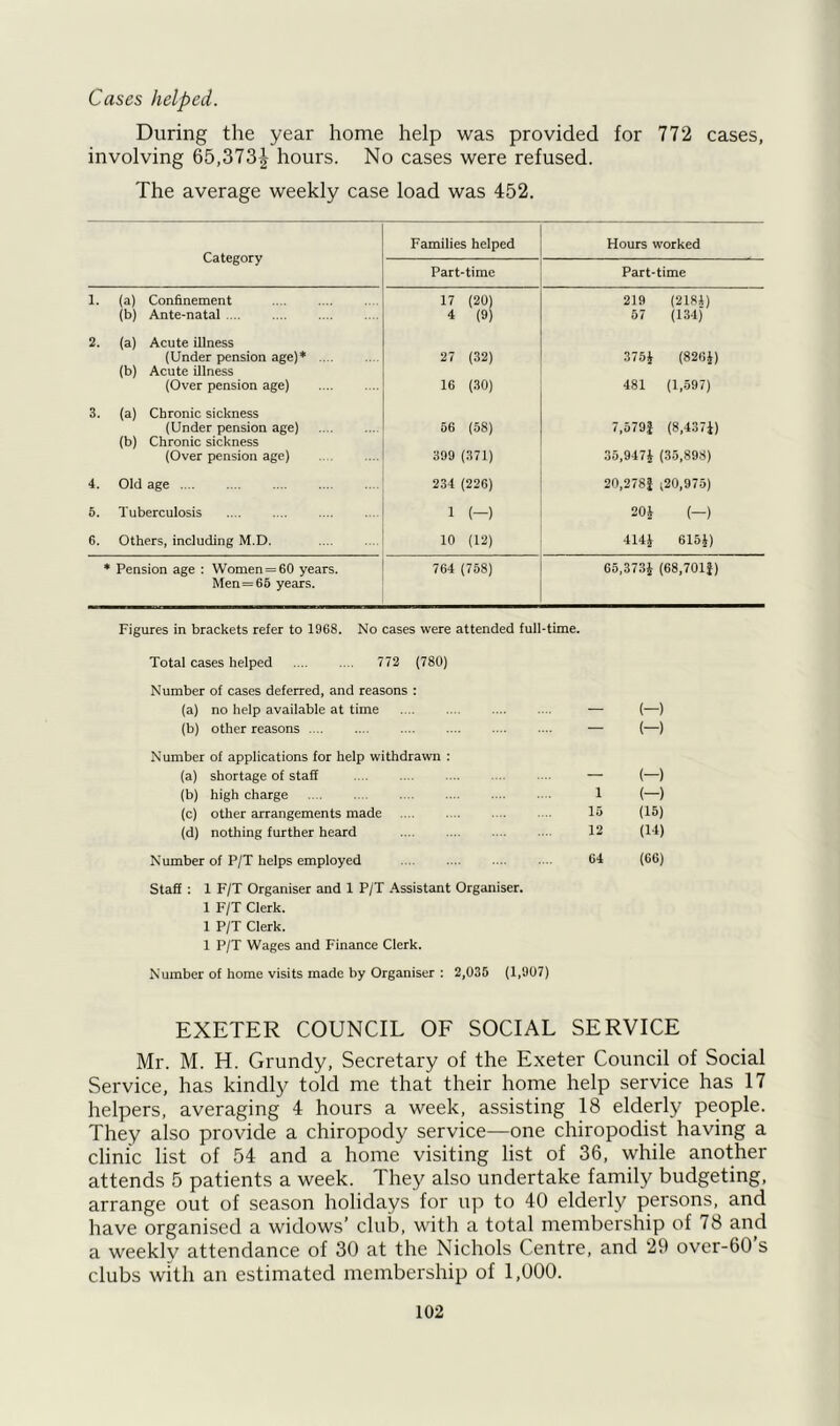 Cases helped. During the year home help was provided for 772 cases, involving 65,373| hours. No cases were refused. The average weekly case load was 452. Category Families helped Hours worked Part-time Part-time 1. (a) Confinement 17 (20) 219 (2181) (b) Ante-natal .... 2. (a) Acute illness 4 (9) 57 (134) (Under pension age)* (b) Acute illness 27 (32) 3754 (8264) (Over pension age) 3. (a) Chronic sickness 16 (30) 481 (1,597) (Under pension age) (b) Chronic sickness 56 (58) 7,5791 (M37i) (Over pension age) 399 (371) 35,9474 (35,898) 4. Old age 234 (226) 20,278| i20,975) 5. Tuberculosis 1 (-) A r-fel o tM 6. Others, including M.D. 10 (12) 4144 6151) * Pension age : Women = 60 years. Men=65 years. 764 (758) 65,3734 (68,7011) Figures in brackets refer to 1968. No cases were attended full-time. Total cases helped 772 (780) Number of cases deferred, and reasons : (a) no help available at time (b) other reasons Number of applications for help withdrawn : (a) shortage of staff (b) high charge (c) other arrangements made (d) nothing further heard .... Number of P/T helps employed Staff : 1 F/T Organiser and 1 P/T Assistant Organiser. 1 F/T Clerk. 1 P/T Clerk. 1 P/T Wages and Finance Clerk. Number of home visits made by Organiser : 2,035 (1,907) - (—) - M - (-) 1 (-) 15 (15) 12 (14) 64 (66) EXETER COUNCIL OF SOCIAL SERVICE Mr. M. H. Grundy, Secretary of the Exeter Council of Social Service, has kindly told me that their home help service has 17 helpers, averaging 4 hours a week, assisting 18 elderly people. They also provide a chiropody service—one chiropodist having a clinic list of 54 and a home visiting list of 36, while another attends 5 patients a week. They also undertake family budgeting, arrange out of season holidays for up to 40 elderly persons, and have organised a widows’ club, with a total membership of 78 and a weekly attendance of 30 at the Nichols Centre, and 29 over-60 s clubs with an estimated membership of 1,000.