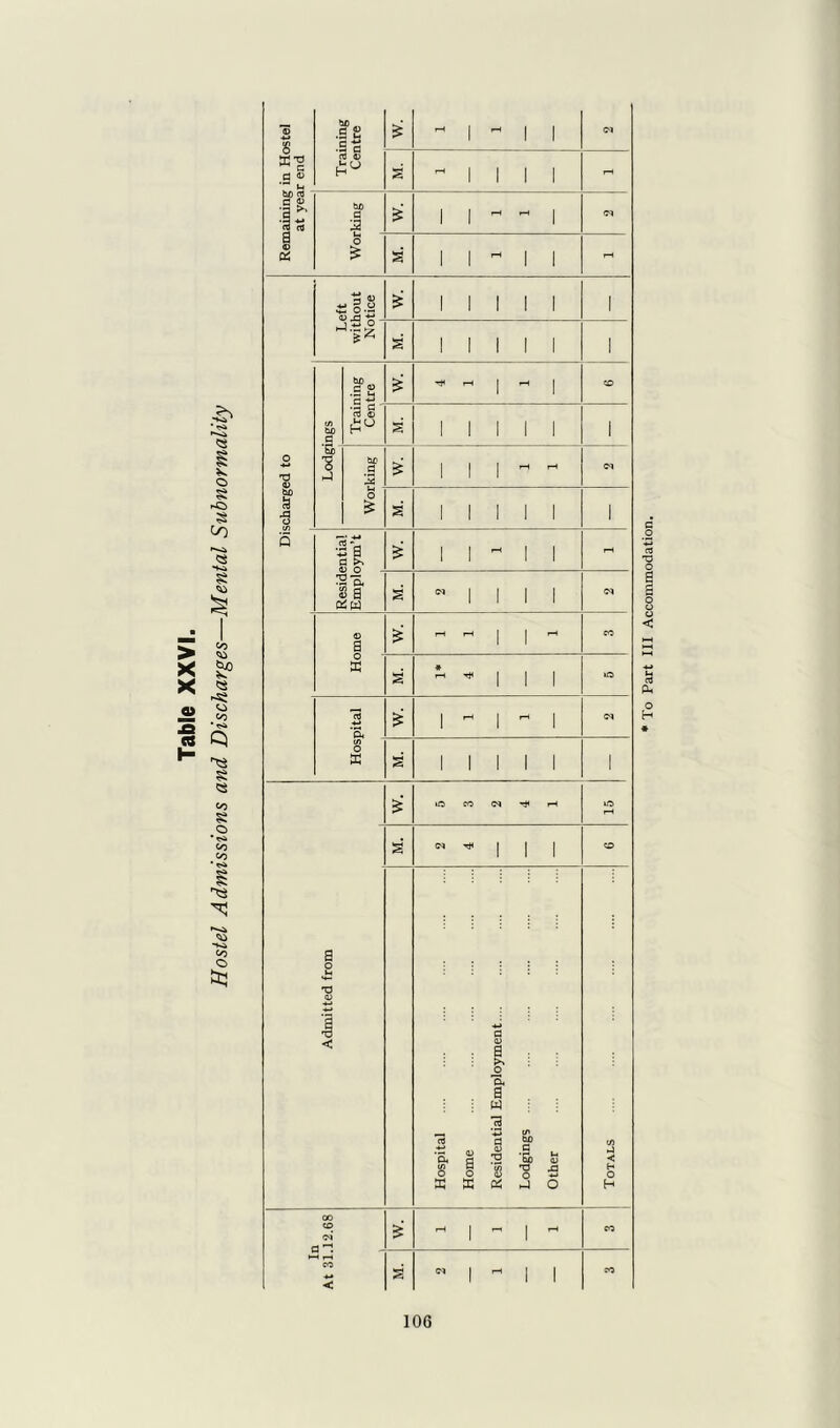 V o 8 *0 3 to 8 > X X « A « I- to V) <s -8 u '?4 8$ 8 <S to 8 o 's to to ■tt 83 X| to co O tt! *© ■M 8 ^ c d *> Ui bC .3 S & rH 1 1 1 OS CO § s ~ 1 1 1 1 a $ '3 ^ a01 5 ttJ be d 3 1 1 - rH 1 OS s & s' 1 1 ~ 1 1 - “a a) £ g.2 w. 1 1 1 1 1 1 r- J--z s 1 1 1 1 1 1 be C © M $ rH 1 rH 1 CD (/) be d •3 S s 1 1 1 1 1 1 o -4-» T3 be I be d 'M £ 1 1 1 l—l rH <M rd o o £ s' 1 1 1 1 1 1 3 ft & 1 1 ~ 1 1 rH £ ft 5J a a) a s  1 1 1 1 OS © a I 1 as s' * 1 1 1 'ft £ 1 1 1 10 O as s' 1 1 1 1 1 1 £ rH s' OS 1 1 1 CD Admitted from Hospital Home Residential Employment Lodgings Other Totals 00 CD os' & rH 1 1 - CO *H i—1 CO 4-» *< s OS 1 - 1 1 co * To Part III Accommodation,