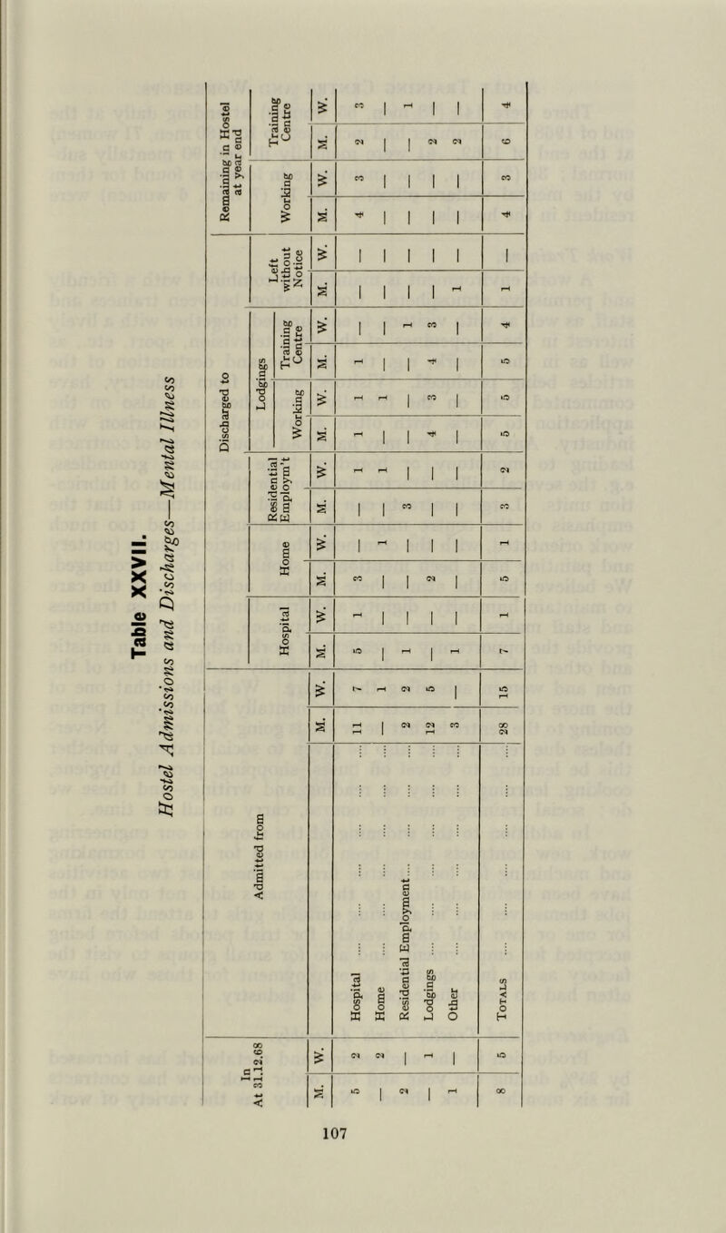 c ®  U. 2 © 3 a & 1 1 1 d a) bi .c 03 g. •M bo £ c Ut Left without Notice bo c © .23 Ul 1 1 1 bo G 1 ® hu 2 1 1 1 •9 bo 3 1 1 1 1 ■e — •- a. os w © a 1 ~ 1 1 1 in O X s' to 1 rH 1 - w. - to 1 tO rH s' X 1 C<* N CO 00 e< Admitted from fl © i Hospital Home & o a w g G © T3 ‘8 DC Lodgings Other Totals oo 50 « H w. CS 1 rH 1 tO f—« CO <-* c 2 to 1 c* 1 rH 00