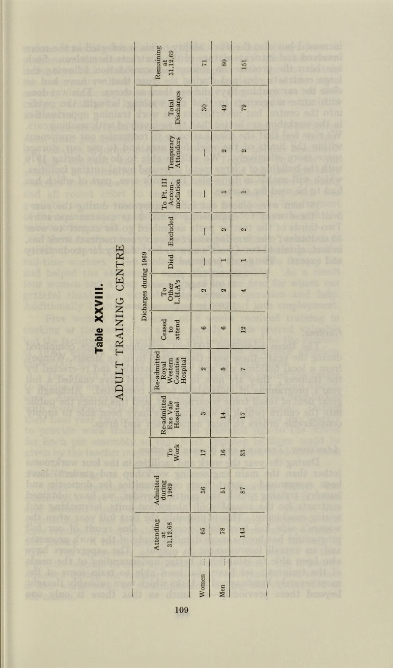 > X X c> ■S C3 w & H 2; w o o 2; HH Z HH < ft H H H-) £ Q Remaining at 31.12.69 80 151 Total Discharges o co 05 6 L Temporary Attenders 1 <M 04 To Pt. Ill Accom- modation 1 rH - Excluded 1 CJ O CO c: rH bp Died 1 - rH ‘C P s la To Other L.H.A’s <M 5 Ceased to attend co co 12 Re-admitted Royal Western Counties Hospital 04 XO Re-admitted Exe Vale Hospital CO 14 17 To Work t'- rH 91 CO CO Admitted during 1969 CO CO rH iO CO Attending at 31.12.68 65 78 14.3 Women Men
