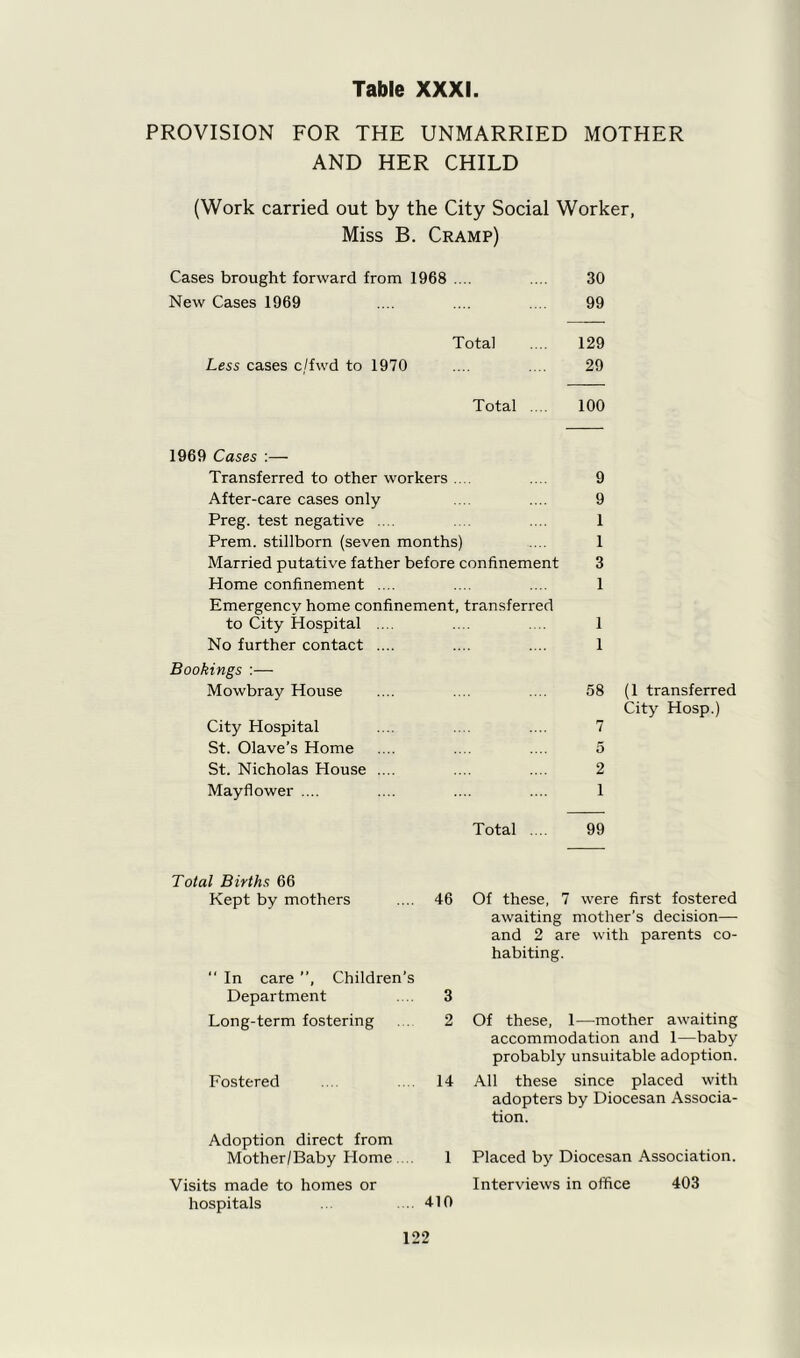 PROVISION FOR THE UNMARRIED MOTHER AND HER CHILD (Work carried out by the City Social Worker, Miss B. Cramp) Cases brought forward from 1968 .... .... 30 New Cases 1969 .... .... .... 99 Total .... 129 Less cases c/fwd to 1970 .... .... 29 Total .... 100 1969 Cases :— Transferred to other workers .... 9 After-care cases only 9 Preg. test negative .... 1 Prem. stillborn (seven months) 1 Married putative father before confinement 3 Home confinement .... 1 Emergency home confinement, transferred to City Hospital .... 1 No further contact .... 1 Bookings :— Mowbray House 58 (1 transferred City Hospital 7 City Hosp.) St. Olave’s Home 5 St. Nicholas House .... 2 Mayflower .... 1 Total . .. 99 Total Births 66 Kept by mothers .... 46 “ In care ”, Children’s Department .... 3 Long-term fostering 2 Fostered .... .... 14 Adoption direct from Mother/Baby Home 1 Visits made to homes or hospitals ... 410 Of these, 7 were first fostered awaiting mother’s decision— and 2 are with parents co- habiting. Of these, 1—mother awaiting accommodation and 1—baby probably unsuitable adoption. All these since placed with adopters by Diocesan Associa- tion. Placed by Diocesan Association. Interviews in office 403