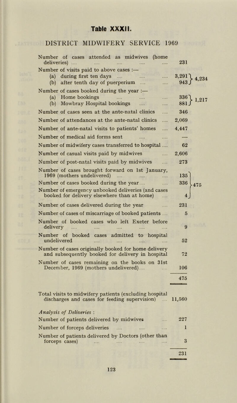 DISTRICT MIDWIFERY SERVICE 1969 Number of cases attended as midwives (home deliveries) .... Number of visits paid to above cases :— (a) during first ten days .... (b) after tenth day of puerperium .... Number of cases booked during the year :— (a) Home bookings (b) Mowbray Hospital bookings Number of cases seen at the ante-natal clinics Number of attendances at the ante-natal clinics .... Number of ante-natal visits to patients' homes Number of medical aid forms sent Number of midwifery cases transferred to hospital .... Number of casual visits paid by mid wives Number of post-natal visits paid by midwives Number of cases brought forward on 1st January, 1969 (mothers undelivered) Number of cases booked during the year.... Number of emergency unbooked deliveries (and cases booked for delivery elsewhere than at home) Number of cases delivered during the year Number of cases of miscarriage of booked patients ... Number of booked cases who left Exeter before delivery Number of booked cases admitted to hospital undelivered 231 3,291 J 943 J 4,234 336 \ 881J 346 2,069 4,447 1,217 62 2,606 273 135 336 >475 4 J 231 5 9 52 Number of cases originally booked for home delivery and subsequently booked for delivery in hospital 72 Number of cases remaining on the books on 31st December, 1969 (mothers undelivered).... 106 475 Total visits to midwifery patients (excluding hospital discharges and cases for feeding supervision) 11,560 A nalysis of Deliveries : Number of patients delivered by midwives 227 Number of forceps deliveries .... .... . .. 1 Number of patients delivered by Doctors (other than forceps cases) .... .... .... .... 3 231