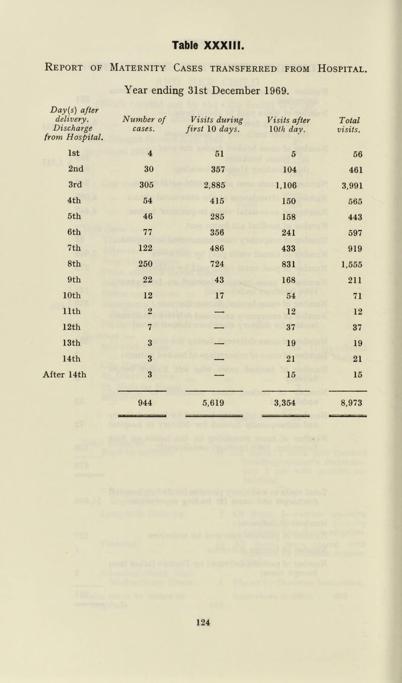 Report of Maternity Cases transferred from Hospital. Year ending 31st December 1969. Day(s) after delivery. Discharge from Hospital. Number of cases. Visits during first 10 days. Visits after 10th day. Total visits. 1st 4 51 5 56 2nd 30 357 104 461 3rd 305 2,885 1,106 3,991 4th 54 415 150 565 5th 46 285 158 443 6th 77 356 241 597 7th 122 486 433 919 8th 250 724 831 1,555 9th 22 43 168 211 10 th 12 17 54 71 11th 2 — 12 12 12 th 7 — 37 37 13th 3 — 19 19 14th 3 — 21 21 After 14th 3 — 15 15 944 5,619 3,354 8,973