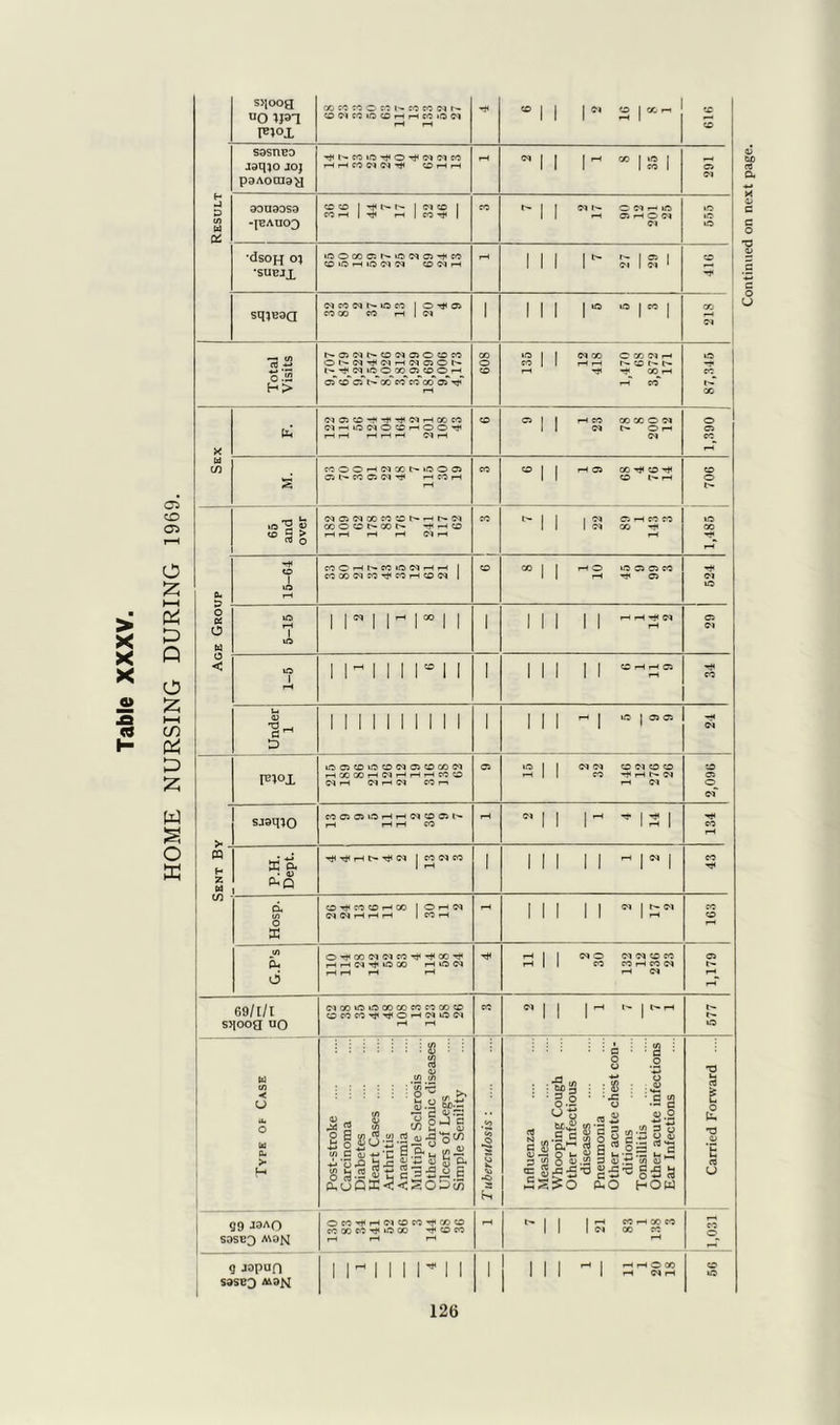 »0 1PT CO M :C O ffO NCOMNi' CO IN CO «5 to H H M lO M CO | j | 0* CO | 00 rH SOST1BD joq^o joj poAotno^ 35 291 •suejx «0 io H io « W CONH rtf sqieaa co co co r-t I ©* 1 | lO to | CO | NC5NNCON050CCO 608 135 12 418 68 171 to -r 00 Sex ClHONOOHOOli i 1 CM t'- O f-H 1,390 15 as co o cm h* hcoh II CO rH 706 to 2 £ <o ° > CT3 O WO O NX) N rH CO HH rH rH CM rH 22 89 143 98f‘l 15-64 CO CO CM CO Tt< CO H CO cm 1 II rH -tf C5 524 cm ssaqjo C0050)»OHHNC005l'» i—t H H CO rH 2 1 4 14 134 Sent B' . 1 P.H. Dept. rtf tJ< rH r*l CM | CO CM CO 1 in ii ~ ri rtf Hosp. CO rtf CO CO rH CO I OHN rH in ii is* G.P’s OrtfCOCMCMCOrtf-tfCO-tf HHNtjiiOCO HON rH rH rH rH rtf rH 1 1 OI O CM CM CO CO rH | | CO COHMN rH CM 1,179 69/1/1 s5tooa no OCOCCTjN^OHNON 11 I-'- 577 Type of Case Post-stroke Carcinoma Diabetes Heart Cases Arthritis Anaemia Multiple Sclerosis Other chronic diseases Ulcers of Legs Simple Senility Tuberculosis : Influenza Measles Whooping Cough Other Infectious diseases Pneumonia Other acute chest con- ditions Tonsillitis Other acute infections Ear Infections Carried Forward .... 1 99 «A0 OCOH'HNCOCOHfXCO co oo co rtf to co tp co co rH 7 21 83 1 138 3 1,031 soseo mom 1 CO to