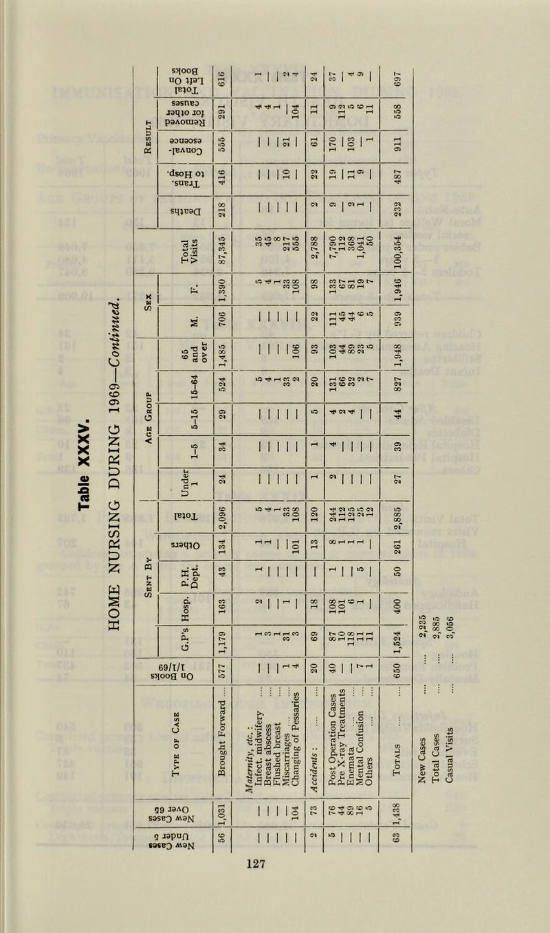 uo ljag poAoraay o> O W to to H pH pH 558 -JBA003 wo ■SUBJX 416 sqjcoa 00 04 111II 04 C3 | Cl pH | 232 wo wo oo t'* »<o CO Tp —4 W0 ONCCHO C5 rH CO -P W0 X fa 1,390 lO^HfOOO 98 cO^hOSN 1,946 if) 706 1 1 1 1 1 22 rH W0 Tp CO WO rH Tp Tp 939 65 and over W0 00 106 93 CO Tf IT. M lO © TP CO 04 1,948 W0 Tp H CO 04 pH CO 04 04 > m H 2 « if) P.H. Dept. 43 Mill 1 hih 50 Hosp. 163  1 lHl CO 108 101 6 1 400 G.P’s 1,179 H CO H H CO CO 69 NOOOHH 00 pH rH rH pH rH 1,524 69/T/t ssioog uo 577 \ \ \~* 20 5i rrt © W0 CO M (/) < U ft. O M ft. > H Brought Forward .... Maternity, etc. : Infect, midwifery Breast abscess Flushed breast Miscarriages Changing of Pessaries Accidents: Post Operation Cases Pre X-ray Treatments Enemata Mental Confusion Others Totals 59 J3AO S3SB3 M3N CO <o rH IMIS CO c- CO Tf CJ CO W0 l- TP 00 rH 1,438 S3SB3 A\3^ 127 New Cases 2,235 Total Cases 2,885 Casual Visits 3,056