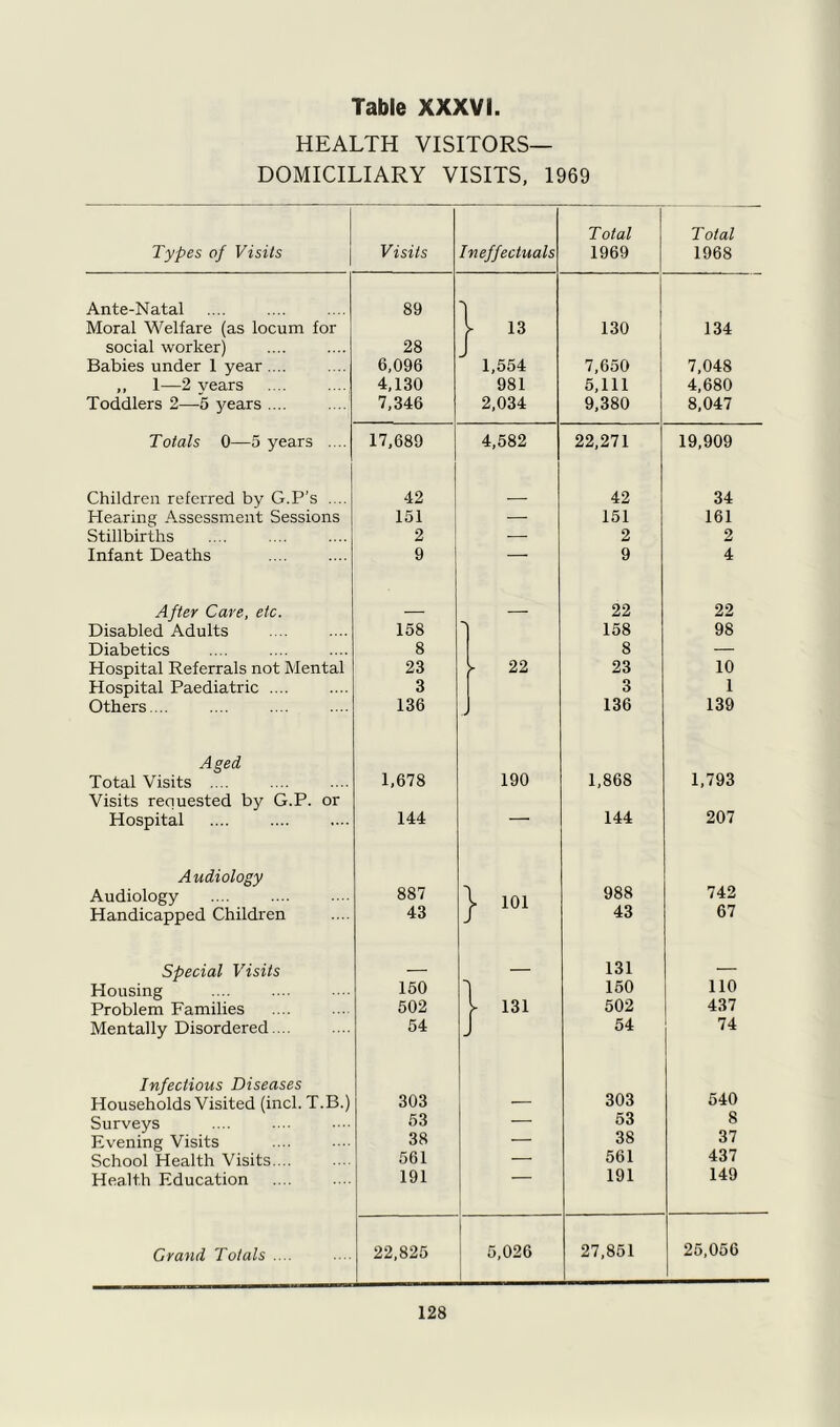 HEALTH VISITORS— DOMICILIARY VISITS, 1969 Types of Visits Visits Ineffectual Total 1969 Total 1968 Ante-Natal Moral Welfare (as locum for 89 1 “ 130 134 social worker) Babies under 1 year .... 9ft 6,096 / 1,554 7,650 7,048 ,, 1—2 years 4,130 981 5,111 4,680 Toddlers 2—-5 years .... 7,346 2,034 9,380 8,047 Totals 0—5 years .... 17,689 4,582 22,271 19,909 Children referred by G.P’s .... 42 42 34 Hearing Assessment Sessions 151 — 151 161 Stillbirths 2 — 2 2 Infant Deaths 9 — 9 4 After Care, etc. 22 22 Disabled Adults 158 158 98 Diabetics 8 8 — Hospital Referrals not Mental 23 L 22 23 10 Hospital Paediatric .... 3 3 1 Others ... 136 136 139 Aged Total Visits .... 1,678 190 1,868 1,793 Visits reouested by G.P. or Hospital 144 144 207 Audiology Audiology 887 j- 101 988 742 Handicapped Children 43 43 67 Special Visits — 131 — Housing 150 1 150 110 Problem Families 502 y 131 502 437 Mentally Disordered 54 J 54 74 Infectious Diseases 303 540 Households Visited (inch 1.13.) 303 — Surveys 53 — 53 8 Evening Visits 38 — 38 37 School Health Visits.... 561 — 561 437 Health Education 191 191 149 Grand Totals .... 22,825 5,026 27,851 25,056
