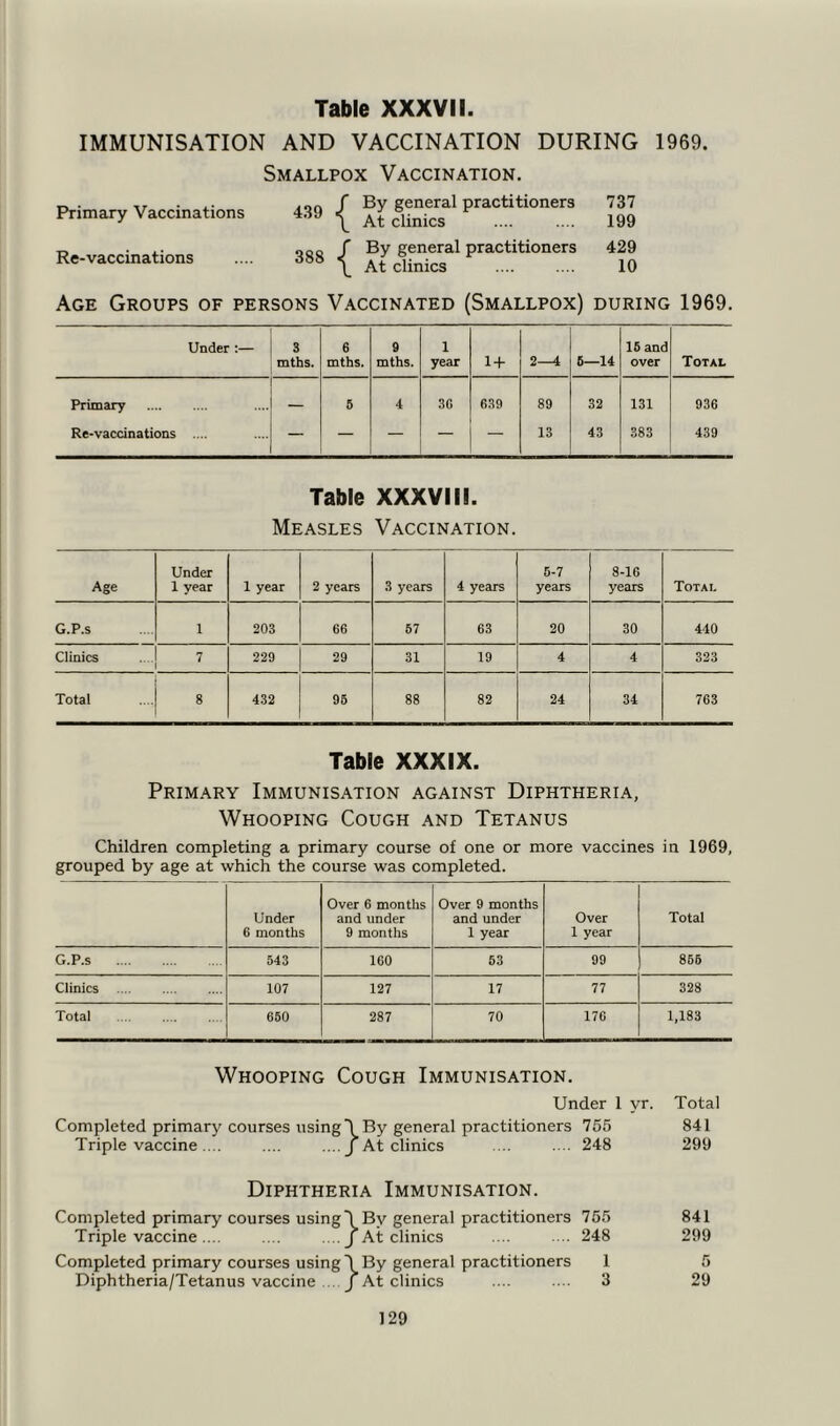 IMMUNISATION AND VACCINATION DURING 1969. Smallpox Vaccination. „ . f By general practitioners 737 Primary Vaccinations 439 | A£ 8linics F 199 „ . .. OOD r By general practitioners 429 Re-vaccinations .... 388 | Aty8linics F 10 Age Groups of persons Vaccinated (Smallpox) during 1969. Under :— 8 mths. 6 mths. 8 mths. 1 year 1+ 2—4 5—14 15 and over Total Primary 6 4 3G 639 89 32 131 936 Re-vaccinations .... — — — — 13 43 383 439 Table XXXVIII. Measles Vaccination. Age Under 1 year 1 year 2 years 3 years 4 years 5-7 years 8-16 years Total G.P.s 1 203 66 67 63 20 30 440 Clinics 7 229 29 31 19 4 4 323 Total 8 432 95 88 82 24 34 763 Table XXXIX. Primary Immunisation against Diphtheria, Whooping Cough and Tetanus Children completing a primary course of one or more vaccines in 1969, grouped by age at which the course was completed. Under 6 months Over 6 months and under 9 months Over 9 months and under 1 year Over 1 year Total G.P.s 543 160 53 99 855 Clinics 107 127 17 77 328 Total 650 287 70 176 1,183 Whooping Cough Immunisation. Under 1 yr. Total Completed primary courses using T By general practitioners 755 841 Triple vaccine.... .... .... J At clinics .... .... 248 299 Diphtheria Immunisation. Completed primary courses using l By general practitioners 755 841 Triple vaccine.... .... .... j At clinics .... ... 248 299 Completed primary courses using 1 By general practitioners 1 5 Diphtheria/Tetanus vaccine ... J At clinics .... . .. 3 29
