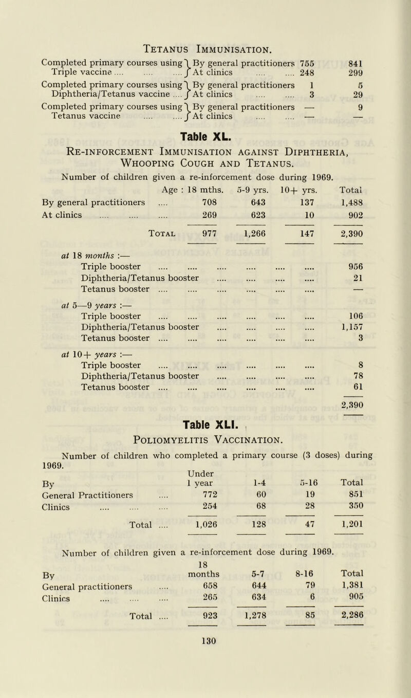 Completed primary courses using 1 1 By general practitioners 755 841 Triple vaccine .... .... .... j [ At clinics 248 299 Completed primary courses using 1 [By general practitioners 1 5 Diphtheria/Tetanus vaccine . . . . j [ At clinics 3 29 Completed primary courses using 1 I By general practitioners .—. 9 Tetanus vaccine .... .... j 1 At clinics — — Table XL. Re-inforcement Immunisation against Diphtheria, Whooping Cough and Tetanus. Number of children given a re-inforcement dose during 1969. Age : 18 mths. 5-9 yrs. 10+ yrs. Total By general practitioners .... 708 643 137 1,488 At clinics .... .... .... 269 623 10 902 Total 977 1,266 147 2,390 at 18 months :— Triple booster .... 956 Diphtheria/Tetanus booster .... 21 Tetanus booster .... — at 5—9 years :— Triple booster .... 106 Diphtheria/Tetanus booster 1,157 Tetanus booster .... 3 al 10+ years :— Triple booster .... .... 8 Diphtheria/Tetanus booster .... .... 78 Tetanus booster .... .... .... .... 61 2,390 Table XLI. Poliomyelitis Vaccination. Number of children who completed a primary course (3 doses) durin 1969. By General Practitioners Clinics Total Number of children given By General practitioners Clinics Total .... Under 1 year 1-4 772 60 254 68 1,026 128 re-inforcement dose 18 months 5-7 658 644 265 634 923 1,278 5-16 Total 19 851 28 350 47 1,201 during 1969. 8-16 Total 79 1,381 6 905 85 2,286