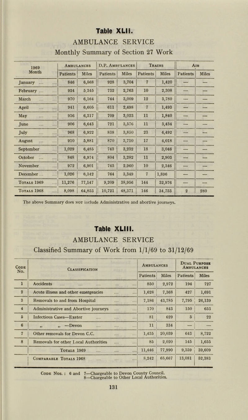 AMBULANCE SERVICE Monthly Summary of Section 27 Work 1969 Month Ambui .ANCES D.P. Amu ULANCBS Trj UNS A IR Patients Miles Patients Miles Patients Miles Patients Miles January 846 6,568 928 3,704 7 1,420 — — February .... 924 5,345 | 732 2,763 10 2,308 — March 970 6,164 744 3,009 12 3,780 — — April 941 6,605 | 611 2,498 7 1,493 — — May 936 6,317 709 3,023 11 1,840 — — June 906 6,643 721 3,576 11 3,434 — — July 968 6,922 838 | 3,850 23 4,492 — — August 910 5,881 | 870 3,710 17 4,018 — — September 1,029 6,485 | 743 3,232 18 3,046 — — October 848 6,974 | 804 3,282 11 2,903 — — November 972 6,901 . 745 2.960 10 2,346 — — December.... .1 1,026 6,342 j 764 3,349 7 1,896 — — Totals 1969 ....[ 11,276 77,147 9,209 38,956 144 32,976 — — Totals 1968 ...,| 8,098 64,853 | 10,721 48,371 146 34,753 2 280 The above Summary does not include Administrative and abortive journeys. Table XUII. AMBULANCE SERVICE Classified Summary of Work from 1/1/69 to 31/12/69 Code No. Classification Ambulances Dual Purpose Ambulances Patients Miles Patients Miles 1 Accidents 850 2,972 194 727 2 Acute illness and other emergencies 1,628 7,368 427 1,691 3 Removals to and from Hospital 7,186 43,785 7,795 26,139 4 Administrative and Abortive journeys 170 843 150 653 5 Infectious Cases—Exeter 81 629 5 22 6 „ „ —Devon 11 334 — — 7 Other removals for Devon C.C. 1,435 20,039 643 8,722 8 Removals for other Local Authorities 85 2,020 145 1,655 Totals 1969 11,446 77,990 9,359 39,609 ] Comparable Totals 1968 8,242 65,667 13,081 52,383 Code Nos. : 6 and 7—Chargeable to Devon County Council. 8—Chargeable to Other Local Authorities.