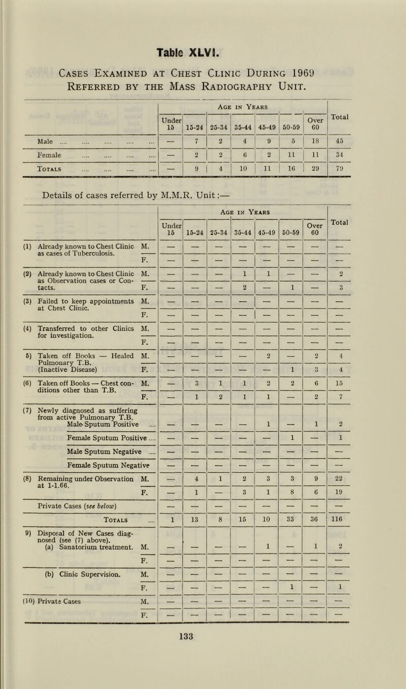 Cases Examined at Chest Clinic During 1969 Referred by the Mass Radiography Unit. Age in Years Under 15 15-24 25-34 35-44 45-49 50-59 Over 60 Total Male — 7 2 4 9 5 18 45 Female — 2 2 6 2 11 11 34 Totals — 9 i 10 11 1G 29 79 Details of cases referred by M.M.R. Unit:— Age in Years Under 15 15-24 25-34 35-44 45-49 50-59 Over 60 Total (1) Already known to Chest Clinic as cases of Tuberculosis. M. F. (2) Already known to Chest Clinic as Observation cases or Con- tacts. M. — — — 1 1 — — 2 F. — — — 2 — 1 — 3 (3) Failed to keep appointments at Chest Clinic. M. F. (4) Transferred to other Clinics for investigation. M. — — — — — — — — F. 5) Taken off Books — Healed Pulmonary T.B. (Inactive Disease) M. — — — — 2 — 2 4 F. — — — — — 1 o 4 (6) Taken off Books — Chest con- ditions other than T.B. M. — 3 1 1 2 2 6 15 F. — 1 2 1 i — 2 7 (7) Newly diagnosed as suffering from active Pulmonary T.B. Male Sputum Positive i 1 2 Female Sputum Positive .... — — — — — 1 — i Male Sputum Negative .... Female Sputum Negative (8) Remaining under Observation at 1-1.66. M. — 4 1 2 3 3 9 22 F. — 1 — 3 1 8 6 19 Private Cases (see below) Totals 1 13 8 15 10 33 36 116 9) Disposal of New Cases diag- nosed (see (7) above). (a) Sanatorium treatment. M. _ 1 1 2 F. (b) Clinic Supervision. M. F. — — — — — 1 — i (10) Private Cases M. F.