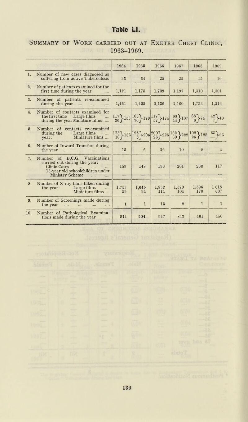 Summary of Work carried out at Exeter Chest Clinic, 1963-1969. 19G4 1965 1966 1967 1968 1969 1. Number of new cases diagnosed as suffering from active Tuberculosis 33 34 25 25 15 16 2. Number of patients examined for the first time during the year 1,121 1,175 1,709 1,197 1,310 1,301 3. Number of patients re-examined during the year 1,461 1,405 2,136 2,160 1,733 1,216 4. Number of contacts examined for the first time Large films during the year Minature films .... 'll}™ ^e}179 21}107 5. Number of contacts re-examined during the Large films year: Miniature films .... 19g j.206 le}226 X26}128 5}03 6. Number of Inward Transfers during the year 15 6 26 10 9 4 7. Number of B.C.G. Vaccinations carried out during the year: Clinic Cases 13-year old schoolchildren under Ministry Scheme 159 148 196 201 266 117 8. Number of X-ray films taken during the year: Large films Miniature films .... 1,753 59 1,645 94 1,832 114 1,570 104 1,596 170 1 61S 607 9. Number of Screenings made during the year .... 1 1 15 2 1 1 10. Number of Pathological Examina- tions made during the year 814 904 947 843 461 450 13G