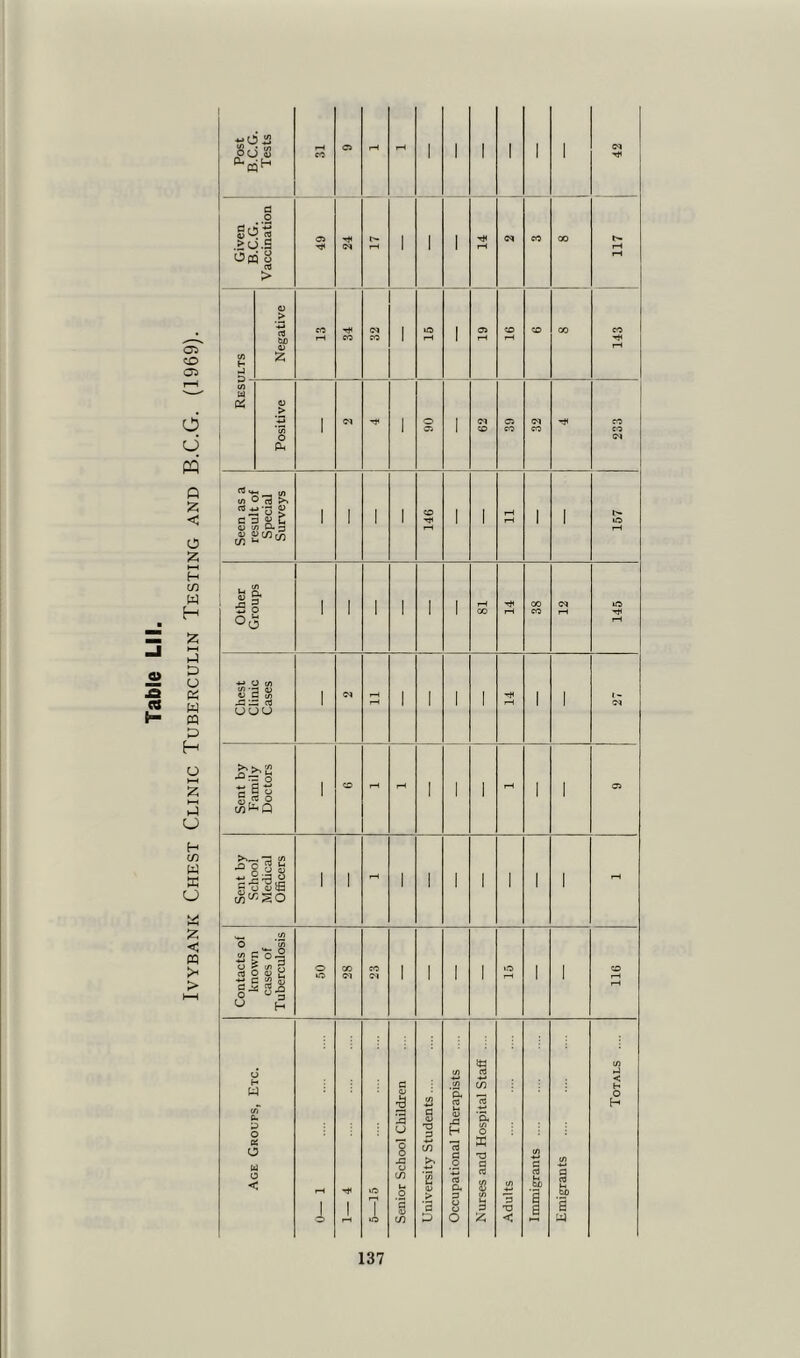 Ivybank Chest Clinic Tuberculin Testing and B.C.G. (1969). Post B.C.G. Tests 31 o rH iH 1 1 1 1 1 1 03 Given B.C.G. Vaccination 49 t- rH 1 1 1 T* rH <?3 CO 00 m j t/> ►J Negative eo i—i 34 03 CO 1 rH 1 03 rH CO rH CO CO co iH C/3 W £ Positive 1 03 1 0 01 1 62 39 32 co CO 03 Seen as a result of Special Surveys 1 1 1 1 146 1 1 11 l 1 157 Other Groups 1 I 1 1 1 1 81 14 38 12 145 Chest Clinic Cases 1 <?3 11 1 1 1 1 rH 1 1 03 Sent by Family Doctors 1 CO rH rH 1 1 1 rH 1 1 03 Sent by School Medical Officers 1 1 - 1 1 1 1 1 1 1 rH Contacts of known cases of Tuberculosis j 50 28 23 1 1 1 1 15 1 1 116 Age Groups, Etc. I O j Id 7 Senior School Children University Students Occupational Therapists Nurses and Hospital Staff .... Adults Immigrants Emigrants Totals ....