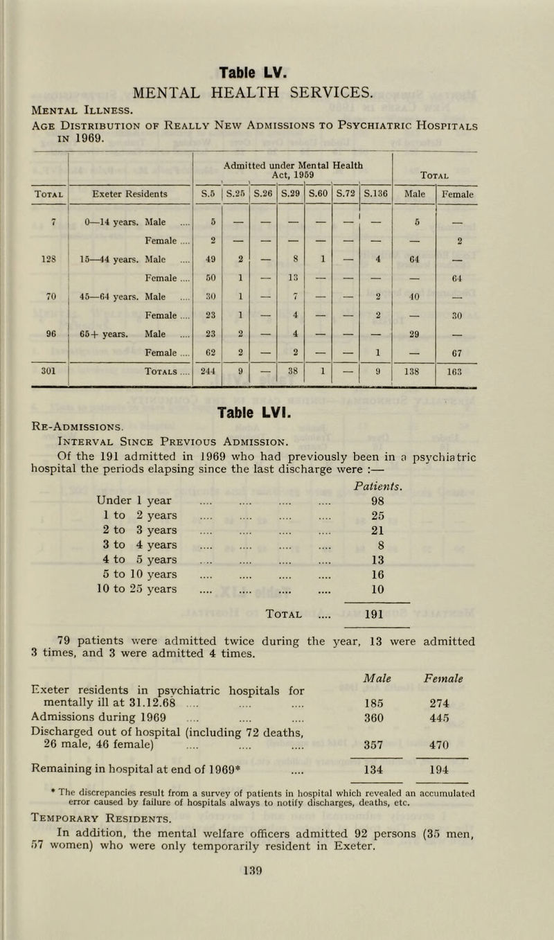 MENTAL HEALTH SERVICES. Mental Illness. Age Distribution of Really New Admissions to Psychiatric. Hospitals in 1969. Admitted ui A ider M ct, 19 ental 59 Healt 1 Total Total Exeter Residents S.5 S.25 S.26 S.29 S.60 S.72 S.136 Male Female 7 0—14 years. Male 6 — — — — 6 — Female .... 2 2 12S 15—44 years. Male 49 2 — 8 1 — 4 64 — Female .... 50 1 — 13 — — — — 64 70 45—64 years. Male 30 1 — 7 — — 2 40 — Female .... 23 1 — 4 — — 2 — 30 96 65+ years. Male 23 2 — 4 — — — 29 — Female ... 62 2 — 2 — — 1 — 67 301 Totals .... 244 9 — 38 1 — 9 138 163 Re-Admissions. Table LVI. Interval Since Previous Admission. Of the 191 admitted in 1969 who had previously been in a psychiatric hospital the periods elapsing since the last discharge were :— Patients. Under 1 year .... .... .... .... 98 1 to 2 years .... .... .... .... 25 2 to 3 years .... .... .... .... 21 3 to 4 years .... .... .... .... 8 4 to 5 years . .. .... .... .... 13 5 to 10 years .... .... .... .... 16 10 to 25 years .... .... .... .... 10 Total .... 191 79 patients were admitted twice during the year, 13 were admitted 3 times, and 3 were admitted 4 times. Male Female Exeter residents in psychiatric hospitals for mentally ill at 31.12.68 .... .... .... 185 274 Admissions during 1969 .... .... .... 360 445 Discharged out of hospital (including 72 deaths, 26 male, 46 female) .... .... .... 357 470 Remaining in hospital at end of 1969* .... 134 194 * The discrepancies result from a survey of patients in hospital which revealed an accumulated error caused by failure of hospitals always to notify discharges, deaths, etc. Temporary Residents. In addition, the mental welfare officers admitted 92 persons (35 men, 57 women) who were only temporarily resident in Exeter.