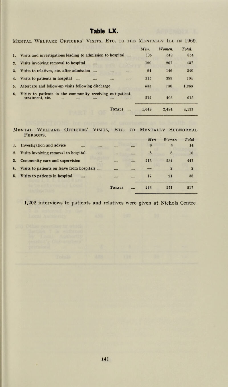 Mental Welfare Officers’ Visits, Etc. to the Mentally III in 1969. Men. Women. Total. 1. Visits and investigations leading to admission to hospital .... 305 519 854 s. Visits involving removal to hospital 190 267 157 s. Visits to relatives, etc. after admission .... 91 116 240 4. Visits to patients in hospital .... 315 389 701 5. Aftercare and follow-up visits following discharge 533 730 1,263 6. Visits to patients in the community receiving out-patient treatment, etc 212 403 615 Totals .... 1,619 2,184 4,133 Mental Welfare Officers’ Visits, Etc. to Persons. Mentally Subnormal Men Women Total l. Investigation and advice 8 6 14 2. Visits involving removal to hospital 8 8 16 3. Community care and supervision 213 231 447 4. Visits to patients on leave from hospitals .... — 2 2 8. Visits to patients in hospital 17 21 38 Totals 246 271 517 1,202 interviews to patients and relatives were given at Nichols Centre. 14]