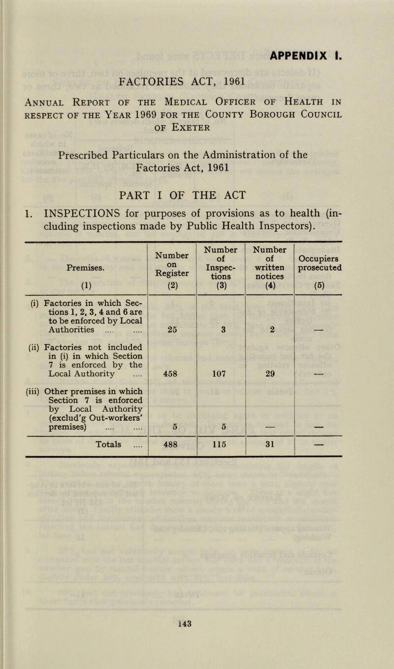 FACTORIES ACT, 1961 Annual Report of the Medical Officer of Health in RESPECT OF THE YEAR 1969 FOR THE COUNTY BOROUGH COUNCIL of Exeter Prescribed Particulars on the Administration of the Factories Act, 1961 PART I OF THE ACT 1. INSPECTIONS for purposes of provisions as to health (in- cluding inspections made by Public Health Inspectors). Premises. (1) Number on Register (2) Number of Inspec- tions (3) Number of written notices W Occupiers prosecuted (5) (i) Factories in which Sec- tions 1, 2, 3, 4 and 6 are to be enforced by Local Authorities 25 3 2 (ii) Factories not included in (i) in which Section 7 is enforced by the Local Authority 458 107 29 (iii) Other premises in which Section 7 is enforced by Local Authority (exclud’g Out-workers’ premises) 5 5 Totals 488 115 31