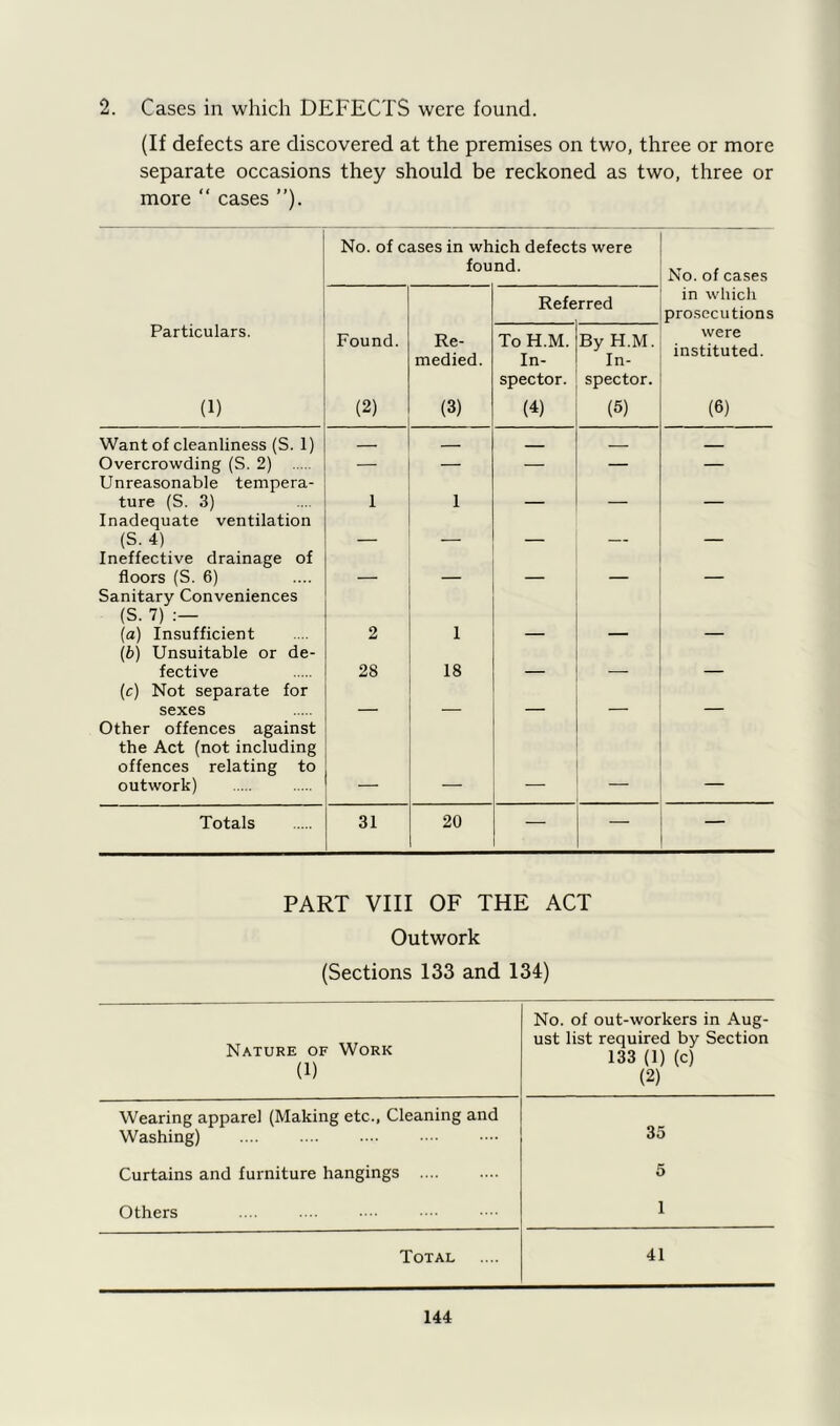 2. Cases in which DEFECTS were found. (If defects are discovered at the premises on two, three or more separate occasions they should be reckoned as two, three or more “ cases ”). No. of cases in which defects were found. No. of cases Refe rred in which prosecutions Particulars. (1) Found. (2) Re- medied. (3) ToH.M. In- spector. (4) By H.M. In- spector. (5) were instituted. (6) Want of cleanliness (S. 1) Overcrowding (S. 2) — — — — — Unreasonable tempera- ture (S. 3) 1 1 Inadequate ventilation (S. 4) _ _ _ Ineffective drainage of floors (S. 6) _ _ Sanitary Conveniences (S. 7) :— (a) Insufficient 2 1 (b) Unsuitable or de- fective 28 18 _ _ (c) Not separate for sexes _ _ Other offences against the Act (not including offences relating to outwork) Totals 31 20 — — — PART VIII OF THE ACT Outwork (Sections 133 and 134) Nature of Work (1) No. of out-workers in Aug- ust list required by Section 133 (1) (c) (2) Wearing apparel (Making etc., Cleaning and 35 Washing) Curtains and furniture hangings 5 Others 1 Total 41