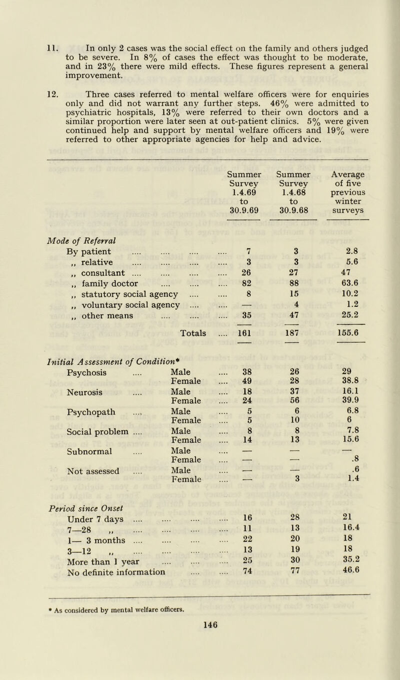 11. In only 2 cases was the social effect on the family and others judged to be severe. In 8% of cases the effect was thought to be moderate, and in 23% there were mild effects. These figures represent a general improvement. 12. Three cases referred to mental welfare officers were for enquiries only and did not warrant any further steps. 46% were admitted to psychiatric hospitals, 13% were referred to their own doctors and a similar proportion were later seen at out-patient clinics. 5% were given continued help and support by mental welfare officers and 19% were referred to other appropriate agencies for help and advice. Mode of Referral By patient ,, relative „ consultant .... ,, family doctor ,, statutory social agency „ voluntary social agency .... ,, other means Totals Initial Assessment of Condition* Psychosis .... Male Female Neurosis .... Male Female Psychopath .... Male Female Social problem .... Male Female Subnormal .... Male Female Not assessed .... Male Female Period since Onset Under 7 days 7—28 „ 1— 3 months .... 3—12 „ More than 1 year No definite information Summer Survey 1.4.69 to 30.9.69 Summer Survey 1.4.68 to 30.9.68 Average of five previous winter surveys 7 3 2.8 3 3 5.6 26 27 47 82 88 63.6 8 15 10.2 — 4 1.2 35 47 25.2 161 187 155.6 38 26 29 49 28 38.8 18 37 16.1 24 56 39.9 5 6 6.8 5 10 6 8 8 7.8 14 13 15.6 — — .8 a 3 .O 1.4 16 28 21 11 13 16.4 22 20 18 13 19 18 25 30 35.2 74 77 46.6 * As considered by mental welfare officers.