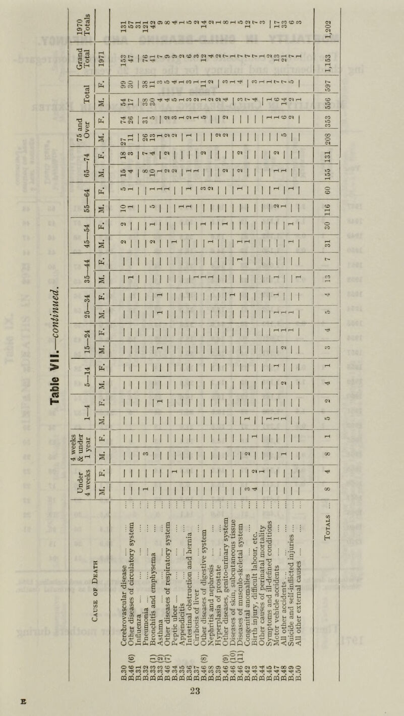 Table VII.—continued. 1970 Totals HNHHO10J«^HK5CqT}'NHC0Hifl(Mt»rt | t- CO CO eO CO »rt CO C-» rH rH 1 rH CO rH rH 1,202 Grand Total 1971 COt- 1 COr-<l^Ca7><MCOCO(MH<C'*t'-rHt'.t'-.t^-rH'MCOHr-rH iO H* 1 t- rH rH Ol 1,153 Total fa CS CO I CO H rH | | 1 03 •o S H« t- 1 OOO^^OHCO«HWNtJl 1 COC-^ 1 rH CO -f <M rH lOH | CO CO 1 1 rH o lrt >o 75 and Over fa |HiO IClrtHWHiO 1 1 C-l 1 1 1 1 1 H H tO f) 1 t- ca 1 co 1 II Mill 1 353 s ffl183* M 1 1 lNeM 1 II 1 1 MII CM 208 -74 fa 3 M* 1” 1 1 II II 1 1 1 1 1 1 1 1 1 131 65- s S* I S'- M* M 1 1 1 1 1 MH 1 1 155 55—64 fe ‘n'H | |rHr«,H | 1- |«« | | 1- | | | I - I - I CO *5 srti rai i iHr,i ii m i ii m rHM T16 1 45—54 fa 2 1 1 1 1 30 S sMniHMMHIMHHIIIIM CO 1 lO CO fa II 1 M 1 II M M 1 M M II 1 | 1 1 1 1 t'- s MINIMI 1™ 1 1 II 1 II M 1 M CO 25—34 2 II II M 1 1 II II 1 II 1 1 1 1 1 M~~ 1 irt 15—24 fa 1 1 1 1 II 1 1 1 1 1 II 1 1 II II 1 M^rt 1 S II II M 1 1 1 1 II 1 II 1 1 II 1 1 M 1 1 CO 5—14 fa 1 1 1 II 1 1 1 II 1 II 1 II 1 1 II M II 1 1—1 1 1 1 1 1 II II 1 1 1 1 1 1 1 II II 1 M 1 1 1—4 fa 1 1 II M 1 1 1 1 1 1 II 1 II 1 II 1 II II <M s II 1 1 1 II 1 1 1 II 1 1 1 1 M 1 Mrt- 1 1 lO 4 weeks & under 1 year fa 1 1 1 1 1 II 1 1 1 II 1 1 1 II M 1 1 1 II 1 rH s II M 1 1 1 1 II II 1 II 1 M 1 1 1 M 1 1 00 Under 4 weeks fa 1 1 1 1 1 1 M1 1 1 II 1 1 1 1 I- 1 1 1 I 1 Tf< s 11 m i ii 111111111 111111 OO W Q < u u C Si </> 3 a | a 1 : £ •= a S S : :&* o : a <u 0l > a u iJJ 3 S • </i 31 »'S? ►.§ & i|8- ■gS2 p r* * rt ’ .w rt 5X3 •S s :«S«0 0 : .£? 8 ~ ~ ,o ,C~ O fl J au a) ^ u ^ <u p,o o ~ a 3 G „ G [Mg™^- Da </> a o •s «<<,.2.9.2.2 ” J3 - - flS'SU,; eva 8 HO0 1.SOS Oul-Fi,!! G u. t/i «- a P« ,-. . b ^ ^ — — cl,pq<ocu<5uo?;kopq • 'O ■ a . rt rt s c flj STS 8 i ». a sso: •Sll:s-a o.b p B rt£ a a® pot: ag- on 3 8 ' ' ■a .a P Oj S “5 CO g U ” u H ;2-a r|g : > a ° : «■8* l % c J2 , 2^0 a • .a o o S'VS ft3 g O T3 p a 8 «o s S 2 SJ> ui Ot! y= O (/;«*? <D — II- cQK(apap3mmmmcqmmP3mmmmm«mmMCQ«m 23 < H O H ..3 : ■■a '■ n 8 a <s> js§ ll-a a *—> G ^ a fc On- M rt , IS fl-Sl o-j3 o C/2 <J