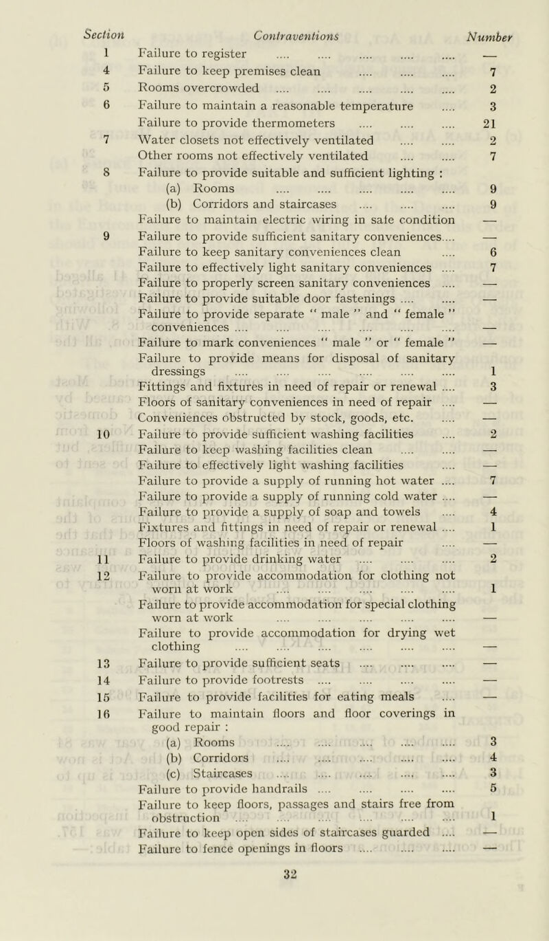 1 Failure to register .... .... .... .... .... 4 Failure to keep premises clean .... .... .... 7 5 Rooms overcrowded .... .... .... .... .... 2 6 Failure to maintain a reasonable temperature .... 3 Failure to provide thermometers .... .... .... 21 7 Water closets not effectively ventilated .... .... 2 Other rooms not effectively ventilated .... .... 7 8 Failure to provide suitable and sufficient lighting : (a) Rooms .... .... .... .... .... 9 (b) Corridors and staircases .... .... .... 9 Failure to maintain electric wiring in sale condition — 9 Failure to provide sufficient sanitary conveniences ... — Failure to keep sanitary conveniences clean .... 6 Failure to effectively light sanitary conveniences .... 7 Failure to properly screen sanitary conveniences .... ■—- Failure to provide suitable door fastenings .... .... — Failure to provide separate “ male ” and “ female ” conveniences .... .... .... .... .... .... — Failure to mark conveniences “ male ” or  female ’’ — Failure to provide means for disposal of sanitary dressings .... .... .... .... .... .... 1 Fittings and fixtures in need of repair or renewal .... 3 Floors of sanitary conveniences in need of repair .... — Conveniences obstructed by stock, goods, etc. .... — 10 Failure to provide sufficient washing facilities .... 2 Failure to keep washing facilities clean .... .... — Failure to effectively light washing facilities .... —- Failure to provide a supply of running hot water .... 7 Failure to provide a supply of running cold water .... — Failure to provide a supply of soap and towels .... 4 Fixtures and fittings in need of repair or renewal .... 1 Floors of washing facilities in need of repair .... — 11 Failure to provide drinking water .... .... .... 2 12 Failure to provide accommodation for clothing not worn at work .... .... .... .... .... 1 Failure to provide accommodation for special clothing worn at work .... .... .... .... .... — Failure to provide accommodation for drying wet clothing .... .... .... .... .... .... — 13 Failure to provide sufficient seats .... .... .... — 14 Failure to provide footrests .... .... .... .... — 15 Failure to provide facilities for eating meals .... — 16 Failure to maintain floors and floor coverings in good repair : (a) Rooms .... .... .... .... .... 3 (b) Corridors .... .... .... .... .... 4 (c) Staircases .... .... .... .... .... 3 Failure to provide handrails .... .... .... .... 5 Failure to keep floors, passages and stairs free from obstruction .... .... .... ... .... •••■ 1 Failure to keep open sides of staircases guarded .... — Failure to fence openings in floors .... .... .... —