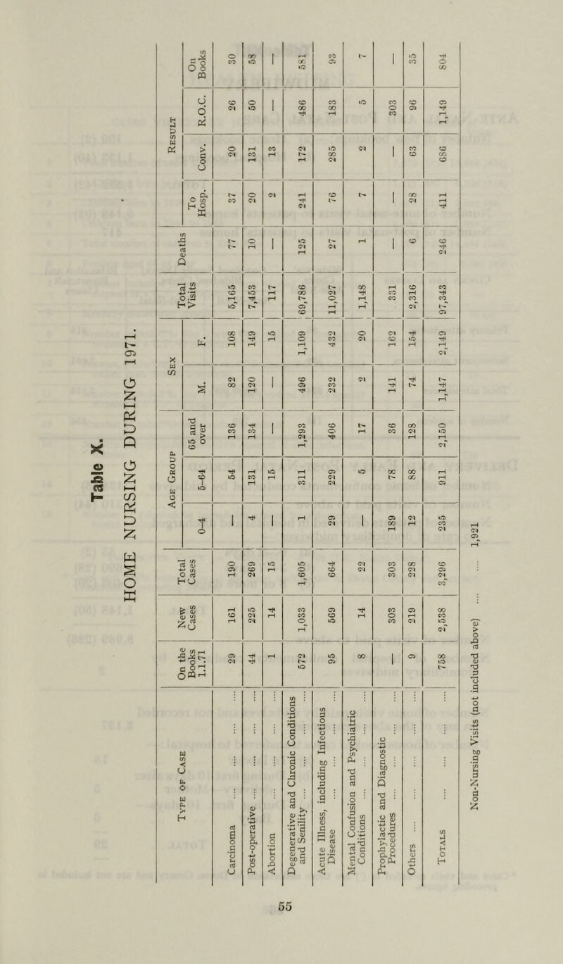 HOME NURSING DURING 1971. t/> o CO 1 CO l- 1 ■ o CO lO 1 CO' 05 1 CO O O o lO CO « d o 1 CO CO to CO CO 05 1 O 05 f o -* CO 5 0 fti rH c/> u £ o CO Cl id Cl 1 CO CO <M CO CO 1 CO CO rH rH Cl co o o o Cl rH CO t- 1 oo Cl rH H & CO Cl Cl X t/i ja o 1 lO 1- 1 CO CO 1 Cl Cl 1 -t 0) rH Cl Q id CO CO 00 co CO CO IO rH CO Cl co rH 0.2 1- o rH CO CO CO H> tO~ 05* pH* rH of t-T co rH 05 cc 05 id 05 Cl O Cl -f 05 o -* o CO Cl CO id -H rH rH rH T rH rH rH rH Cl n Cl o 1 CO Cl Cl -* I'- CO Cl 1 05 CO -P r- rH T*< Cl rH rH rH *d , CO 1 CO CO CO CO O 3 £ CO CO 1 05 o CO Cl id > id O co rH cf cu D o a -+| rt< rH 05 oc rH r H CD to CO Cl tH CO rH 1 0-5 Cl 05 w lO o < 1 1 rH 05 1 05 Cl Id t o 1 1 Cl 1 00 rH rH CO Cl O 05 •o iO T* Cl CO oo CO 05 co rH o CO Cl o Cl 05 O os r—1 Cl CO CO CO Cl Cl HO rH co* & SB rH id CO 05 T* CO 05 CO Cl rH CO CO o CO rH Cl © rH iO CO Cl Id cf 05 Tt< rH Cl id 00 1 05 CO o : Cl 1 - 05 1 Id e °H id 3 co 3 o TJ : 3 : _3 : O <v 'ja u 3 u w O o (/) a : W) i H : 3 : u lb o a U 3 'g 3 •d 9 to ■ a Q u c. H rt a 4> > 2 T3 : S* QJ -*-* |1 CO 3 : w* s .3 y 3 : .2 ' in 1 a o o 0-2 TJ • 9 ift .2 a 3 aJ 73 CO o a o S' co B < c «_> C 73 -D £ aJ c H o H in O o rO 4> r* $?« 3Q o M S3 a ti OPh 45 £ o H u Pi < Q < Ph o Non-Nursing Visits (not included above) 1,921