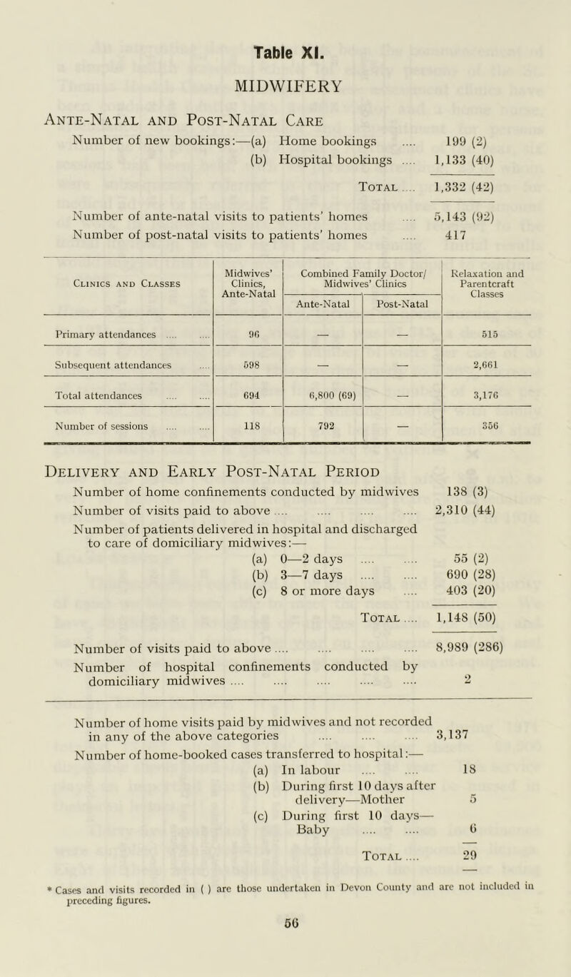 MIDWIFERY Ante-Natal and Post-Natal Care Number of new bookings:—(a) Home bookings .... 199(2) (b) Hospital bookings .... 1,133(40) Total .... 1,332(42) Number of ante-natal visits to patients’ homes .... 5,143 (92) Number of post-natal visits to patients’ homes .... 417 Clinics and Classes Midwives’ Clinics, Ante-Natal Combined Family Doctor/ Midwives’ Clinics Relaxation and Parentcraft Classes Ante-Natal Post-Natal Primary attendances 90 — — 515 Subsequent attendances 598 — — 2,661 Total attendances 694 6,800 (69) — 3,176 Number of sessions 118 792 — 356 Delivery and Early Post-Natal Period Number of home confinements conducted by midwives 138 (3) Number of visits paid to above .... 2,310 (44) Number of patients delivered in hospital and discharged to care of domiciliary midwives:— (a) 0—2 days 55 (2) (b) 3—7 days 690 (28) (c) 8 or more days 403 (20) Total .... 1,148 (50) Number of visits paid to above .... 8,989 (286) Number of hospital confinements conducted by domiciliary midwives .... 2 Number of home visits paid by mid wives and not recorded in any of the above categories .... .... 3,137 Number of home-booked cases transferred to hospital:— (a) In labour 18 (b) During first 10 days after delivery—Mother 5 (c) During first 10 days— Baby 6 Total .... 29 * Cases and visits recorded in ( ) are those undertaken in Devon County and are not included in preceding figures. 50