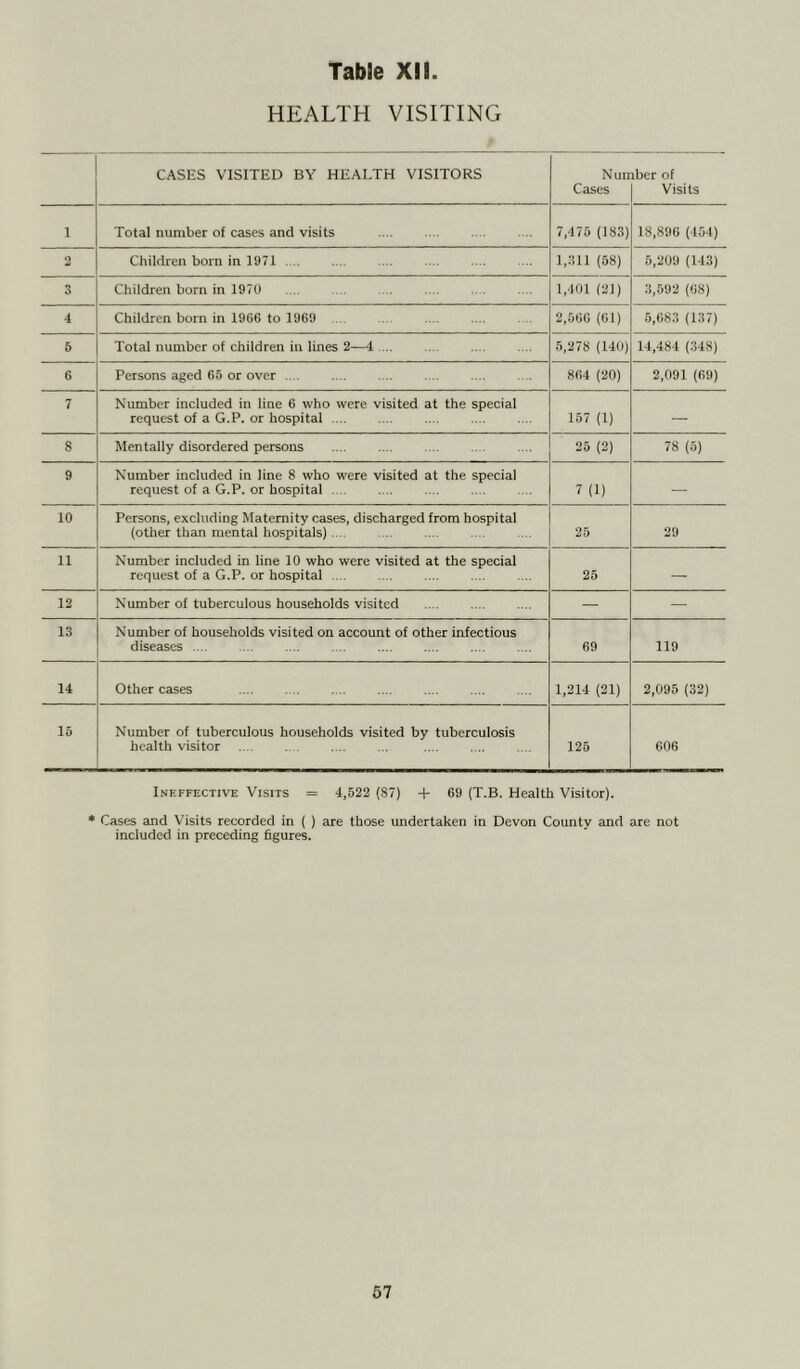 Table X!!. HEALTH VISITING CASES VISITED BY HEALTH VISITORS Number of Cases 1 Visits 1 Total number of cases and visits 7,475 (183) 18,896 (454) 2 Children born in 1971 1,311 (58) 5,209 (143) 3 Children born in 1970 1,401 (2J) 3,592 (68) 4 Children born in 1966 to 1969 2,566 (61) 5,683 (137) 5 Total number of children in lines 2—1.... 5,278 (140) 14,484 (348) 6 Persons aged 65 or over .... 864 (20) 2,091 (69) 7 Number included in line 6 who were visited at the special request of a G.P. or hospital 157 (1) — 8 Mentally disordered persons 25 (2) 78 (5) 9 Number included in line 8 who were visited at the special request of a G.P. or hospital .... 7 (1) — 10 Persons, excluding Maternity cases, discharged from hospital (other than mental hospitals) .... 25 29 11 Number included in line 10 who were visited at the special request of a G.P. or hospital 25 — 12 Number of tuberculous households visited — — 13 Number of households visited on account of other infectious diseases .... 69 119 14 Other cases 1,214 (21) 2,095 (32) 15 Number of tuberculous households visited by tuberculosis health visitor 125 606 Ineffective Visits = 4,522 (87) + 69 (T.B. Health Visitor). * Cases and Visits recorded in ( ) are those undertaken in Devon County and are not included in preceding figures.