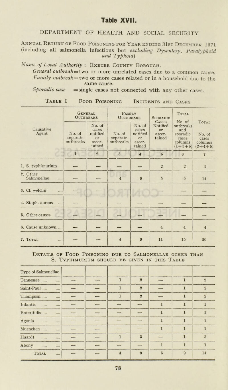 DEPARTMENT OF HEALTH AND SOCIAL SECURITY Annual Return of Food Poisoning for Year ending 31st December 1971 (including all salmonella infections but excluding Dysentery, Paratyphoid and Typhoid) Name of Local Authority : Exeter County Borough. General outbreak = \.wo or more unrelated cases due to a common cause. Family outbreak = two or more cases related or in a household due to the same cause. Sporadic case = single cases not connected with any other cases. Table I Food Poisoning Incidents and Cases General Outbreaks Family Outbreaks Sporadic Cases Notified or ascer- tained Total No. of outbreaks and sporadic cases columns (1 + 3 + 5) Total No. of cases columns (2+4+6) Causative Agent No. of separate outbreaks No. of cases notified or ascer- 1 ained No. of separate outbreaks No. of cases notified or ascer- tained 1 2 3 4 5 6 7 1. S. typhimurium — — — — 2 2 2 2. Other Salmonellae — — 4 9 5 9 14 3. Cl. welchii — — — — — — 4. Staph, aureus — — — — — — — 5. Other causes — — — — — 6. Cause unknown .... — — — 4 4 4 7. Total — — 4 9 11 15 20 Details of Food Poisoning due to Salmonellae other than S. Typhimurium should be given in this Table Type of Salmonellae Tennessee — — 1 2 — 1 2 Saint-Paul — — 1 2 — 1 2 Thompson — — 1 2 — 1 2 Infantis — — — 1 1 1 Enteritidis — — — — 1 1 1 Agonia — — — — 1 1 1 1 Muenchcn — — — — 1 1 1 1 Haardt — — 1 3 — 1 3 Abony — — — 1 1 1 Total — — 4 9 5 | 9 14