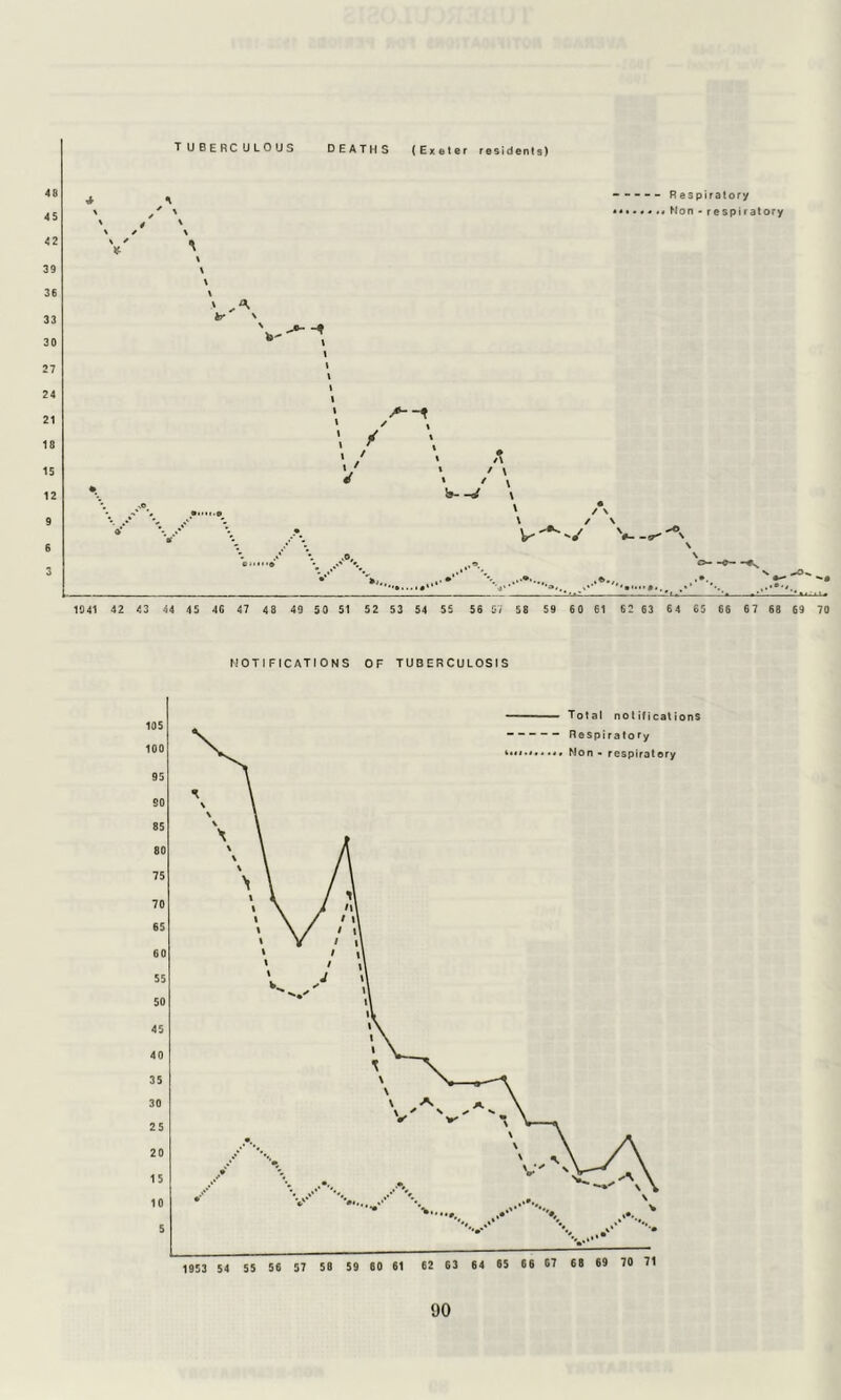 48 45 42 39 36 33 30 27 24 21 18 15 12 9 6 3 tuberculous deaths (Exeter residents) j. ^ -----Respiratory \ \ ««••#«#• Non - respiratory ' r ' » / \ * ^ \ 1941 42 43 44 45 4C 47 48 49 50 51 52 53 54 55 56 67 58 59 60 61 62 63 64 65 66 67 68 69 NOTIFICATIONS OF TUBERCULOSIS 70