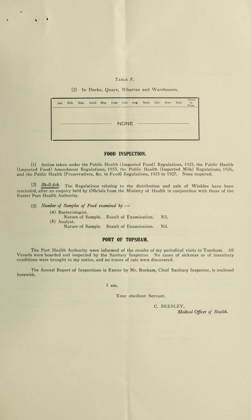 M Table F. (2) In Docks, Quays, Wharves and Warehouses. Total Jan. Feb. Mar. April May June July Aug. Sept. Oct. Nov. Dec. in Year NONE FOOD INSPECTION. (1) Action taken under the Public Health (Imported Food) Regulations, 1925, the Public Health (imported Food) Amendment Regulations, 1933, the Public Health (imported Milk) Regulations, 1926, and the Public Health (Preservatives, &c. in Food) Regulations, 1925 to 1927. None required. (2) Shell-fish, x^e Regulations relating to the distribution and sale of Winkles have been rescinded, after an enquiry held by Officials from the Ministry of Health in conjunction with those of the Exeter Port Health Authority. (3) Number of Samples of Food examined by :— (a) Bacteriologist. Nature of Sample. Result of Examination. Nil. {b) Analyst. Nature of Sample. Result of Examination. Nil. PORT OF TOPSHAM. The Port Health Authority were informed of the results of my periodical visits to Topsham. All Vessels were boarded and inspected by the Sanitary Inspector. No cases of sickness or of insanitary conditions were brought to my notice, and no traces of rats were discovered. The Annual Report of Inspections in Exeter by Mr. Bonham, Chief Sanitary Inspector, is enclosed herewith. I am. Your obedient Servant, C. BEESLEY, Medical Officer of Health.