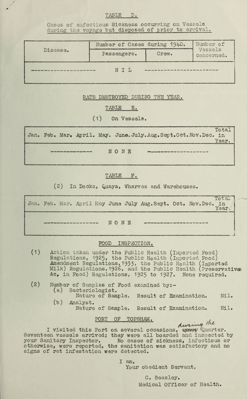 TABLE D. Cases of enfectious Sickness occurring on Vessels during the voyage but disposed of prior to arrival. (1) On Vessels. Total Jan. Feb. Mar# April. May. June.July.Aug.Sept.Oct.Nov.Dec. in Year. NONE TABLE F. (2) In Docks, Quays, Wharves and Warehouses. FOOD INSPECTION. (1) Action taken under the Public Health (imported Food) Regulations, 1925, the Public Health (Imported Food) Amendment Regulations, 1933> the Public Health (imported Milk) Regulations,1926, and the Public Health (Preservatives &c, in Food) Regulations, 1925 to 1927. None required. (2) Number of Samples of Food examined by;- (a) Bacteriologist. Nature of Sample. Result of Examination. Nil. (b) Analyst. Nature of Sample. Result of Examination. Nil. PORT OF TOPSHAM. I visited this Port on several occasions, sjoswi'y 'Quarter. Seventeen vessels arrived; they were all boarded and inspected by your Sanitary Inspector. No cases of sickness, infectious or otherwise, were reported, the sanitation was satisfactory and no signs of rat infestation were detected. I am, Your obedient Servant, C. Beesley. Medical Officer of Health.