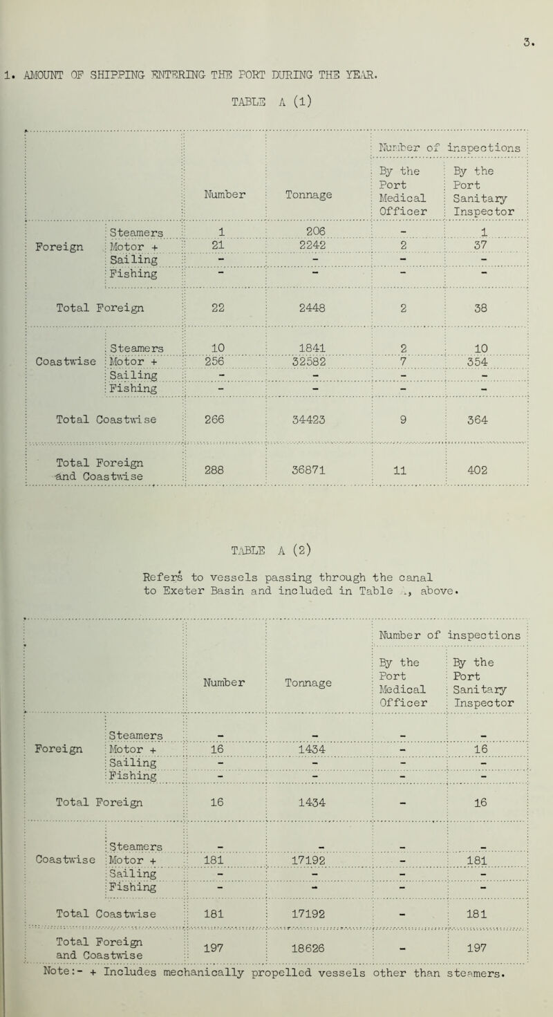 3 1. AMOUNT OF SHIPPING FNTFRING THE PORT DURING THE m\R. TABLE A (l) : Number of inspections : Number Tonnage ; By the ; Port : Medical : Officer ; By the ; Port : Sanitary i Inspector Steamers 1 206 - 1 Foreign Motor + 21 2212 2 37 Sailing - - - - Fishing — — Total Foreign 22 2148 2 38 Steamers 10 ! 1841 2 10 Coastwise Motor + 256 32582 7 351 Sailing - - - - Fishing - - - - Total Coastwise 266 31423 9 364 i Total Foreign and Coastwise 288 I 36871 11 102 1 Ti\BLE A (2) Refers to vessels passing through the canal to Exeter Basin and included in Table above. : Number of inspections ; Number Tonnage i By the • Port ; Medical : Officer ; By the ■ Port : Sanitary ; Inspector Steamers Foreign Motor + 16 : 1134 - 16 : Sailing - - - - Fishing - - - - Total Foreign :i 16 1131 - 16 Steamers Coastwise Motor + 181 ■; 17192 - 181 Sailing - - - - Fishing - - - - Total Coastwise 181 i 17192 - 181 i Total Foreign and Coastwise 197 i 18626 - i 197 i Note:- + Includes mechanically propelled vessels other than stepimers.