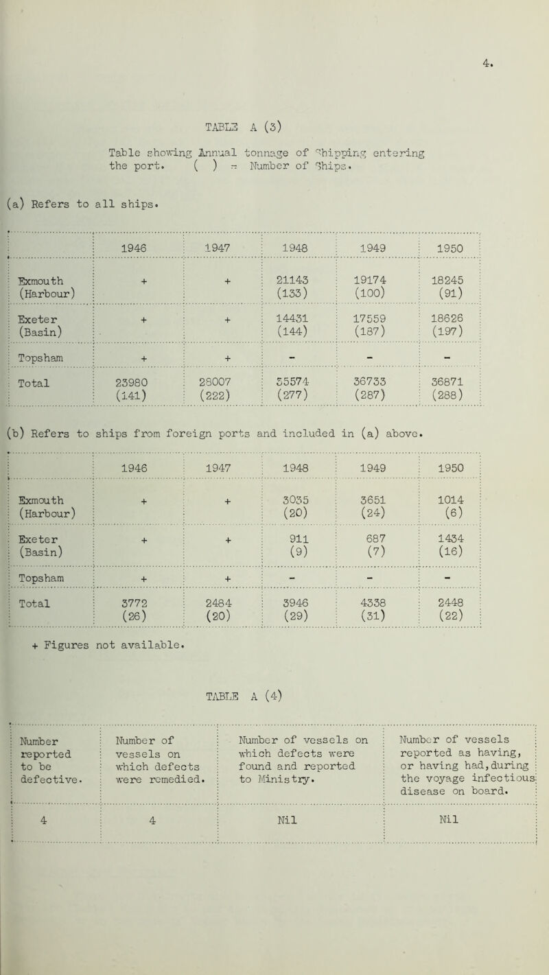 TABLE A (3) Table showing Annual tonnage of '^^hipping entering the port. ( ) rr Number of ghips. (a) Refers to all shipso 1946 1947 1948 1949 1950 ' Exmouth + + 21143 19174 18245 : (Harbour) (133) (100) (91) ; : Exeter + + 14431 17559 18626 ; (Basin) (144) (187) (197) ; Topsham + + - - - ; Total 23980 28007 55574 36733 36871 (141) (222) (277) (287) (288) (b) Refers to ships from foreign ports and included in (a) above. 1946 1947 1948 1949 1950 Exmouth + + 3035 3651 1014 (Harbour) (20) (24) (6) Exeter + 911 687 1434 (Basin) (9) (7) (16) Topsham + + - - - Total 3772 2484 3946 4338 2448 (26) (20) (29) (31) (22) + Figures not available. Ti\BLE A (4) Number reported to be defective. Number of vessels on which defects were remedied. Number of vessels on which defects were foiand and reported to Ministry. Number of vessels reported as having, or having had,during the voyage infectious disease on board. 4 4 Nil Nil