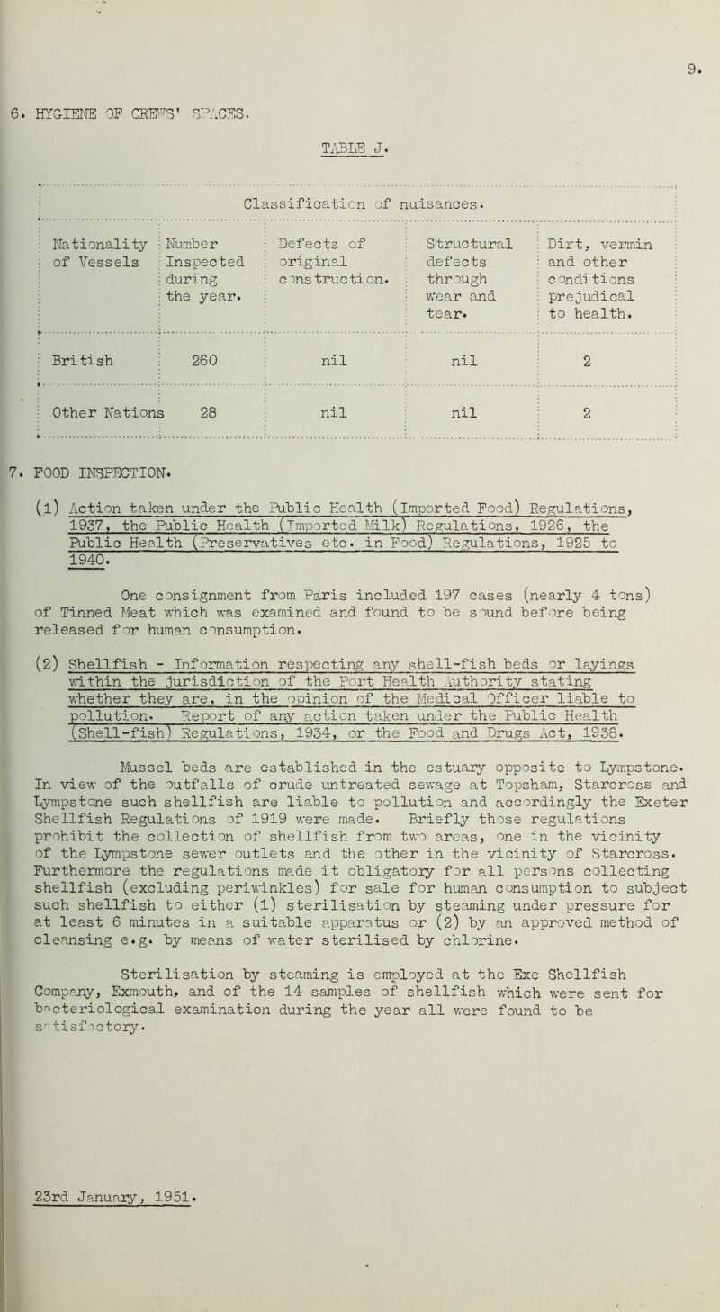 9. 6. HYGIENE OP CRIT’^S' OIYIGES. T/vBLE J. Classification of nuisances. : Nationality of Vessels Num.be r Inspected during the year. Defects of original cons tructi on. Structural defects through wear and tear. Dirt, vermin and other conditions prejudical to health. ■ British 260 nil nil 2 : Other Nation; 3 28 nil nil 2 7. POOD INSPECTION. (l) Action taken under the Public Health (imported Pood) Rep:ulations, 1957, the Public Health (imported Mlk) Reg:ulations, 1926, the Public Health (Preservatives etc, in Pood) Regulations, 1925 to 1940. One consignment from Paris included 197 cases (nearly 4 tons) of Tinned Meat which was examined and found to be sound before being released for human consumption. (2) Shellfish - Information respecting any shell-fish beds or layings within the .jurisdiction of the Port Health Authority stating whether they are, in the opinion of the Medical Officer liable to pollution. Report of any action taken under the Public Health (shell-fish) Regulations, 1954, or the Pood and Drugs Act, 1958. llissel beds are established in the estuary opposite to Lympstone. In view of the outfalls of crude untreated sewage at Topsham, Starcross and Lympstone such shellfish are liable to pollution and accordingly the Exeter Shellfish Regulations of 1919 were made. Briefly those regulations prohibit the collection of shellfish from two areas, one in the vicinity of the Lympstone sewer outlets and the other in the vicinity of Starcross. Purthermore the regulations made it obligatory for all persons collecting shellfish (excluding periwinkles) for sale for human consumption to subject such shellfish to either (l) sterilisation by steaming under pressure for at least 6 minutes in a suitable apparatus or (2) by an approved method of cleansing e.g. by means of water sterilised by chlorine. Sterilisation by steaming is employed at the Exe Shellfish Company, Exmouth, and of the 14 samples of shellfish which were sent for b-^cteriological examination during the year all were found to be S'’ tisfoctoiy. 25rd January, 1951.