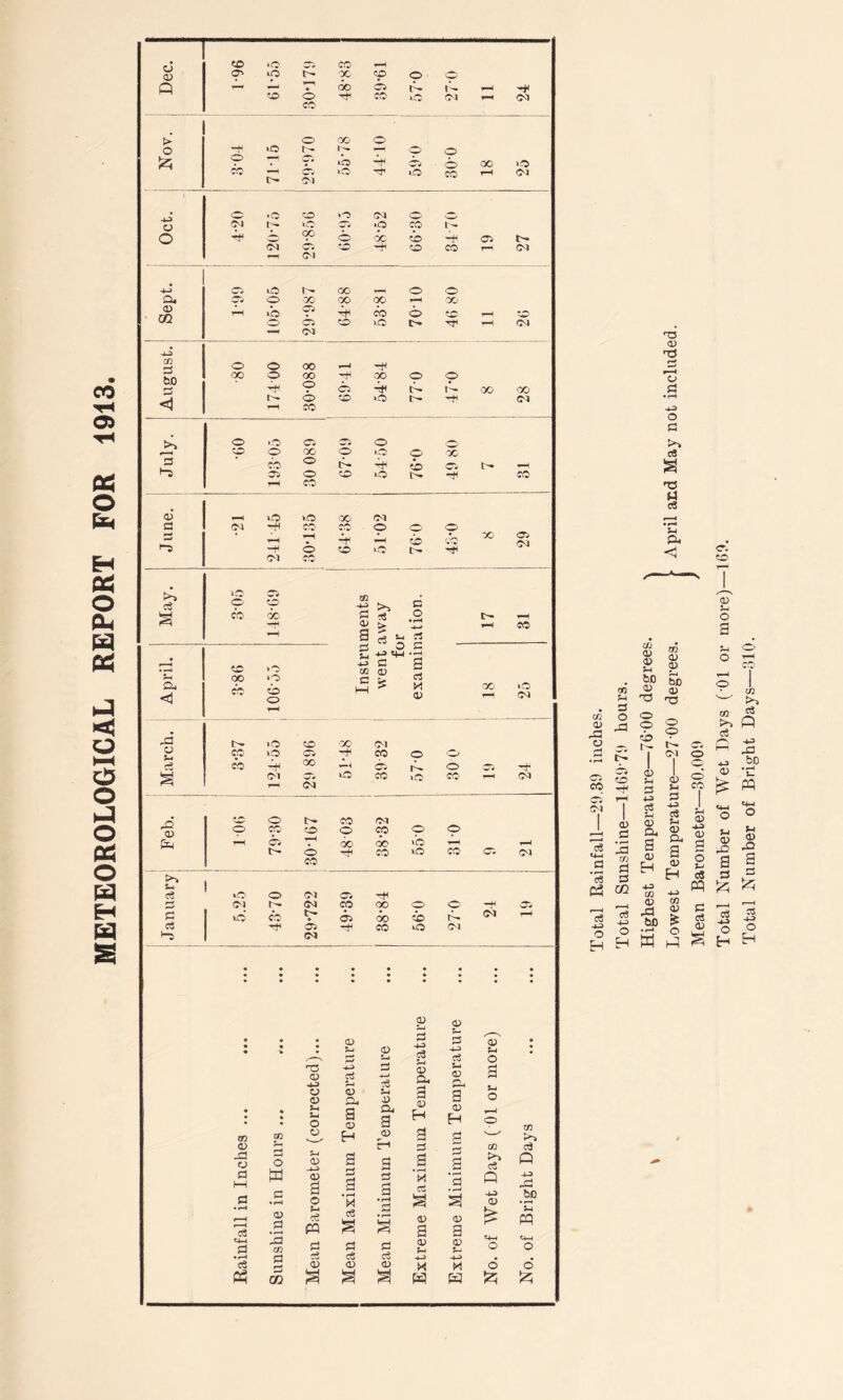METEOROLOGICAL REPORT FOR 1913. CO -+ >0 cp CO 'Ot lO >0> CO CO •o to »0 03 o _ S 1^ lO CO p p CO 1- 6t a> 1*0 'wW CO o tD tD 03 o o 00 —1 -+l P o oc P o p <1 CO to o oc o >o o CO CO dJ «1h ’T' -V — tb '■•O CO 29 •05 cc 'if >-» oc o a> > CO § ^ ^ C ^ • £ c a Sm 00 o c > C3 Oo <1 CO tD o 1—1 <D CO o 03 -5 •o CD X OJ cc o Ci -+ CO o o .-S' « cc T-1 o Di 'I' (M oa O CO >o CO 03 .O D o !>• CO 03 o CO CD O CO o o A. *7^ 00 00 >b rH !>• o ^ CO lO CO 03 03 CO 1 c« »-0 o Ol cr. -t< r>- (M CO 00 o o -+l D3 p CO 03 00 i> CO c3 1 -r CO o (M <D • • « * • a:> %4 (X> P <D o. 5 •4-3 : <D <D Cu o a a o o Cl, a H a o « • • « O a ^ I a (D H o DO GO o H A a p '—' <D r-i d c/2 pd 0 fl h-1 P ♦ ^ 1 1 d o w c 0) p ?-l D <D 5 o s-< ■:« P a p •§ 1 ^ :a a M 3 O a a 'p a> a P -4-3 CD Q .1-3 Dd &D • w <4-4 d CO P p p <v a; t|_t O t4-4 o 23 c€ d -i-i c3 a> <D o >4 H o o c» W CO 0) C5 CO c6 a 'S OQ 23 O <D g 15 cri PI pi OQ o C3 -i-:i H Highest Temperature—76‘00 degrees. Mean Barometer—.30.000 Total Number of Wet Days ( 01 or more)—160. Total Number of Bright Days—310.
