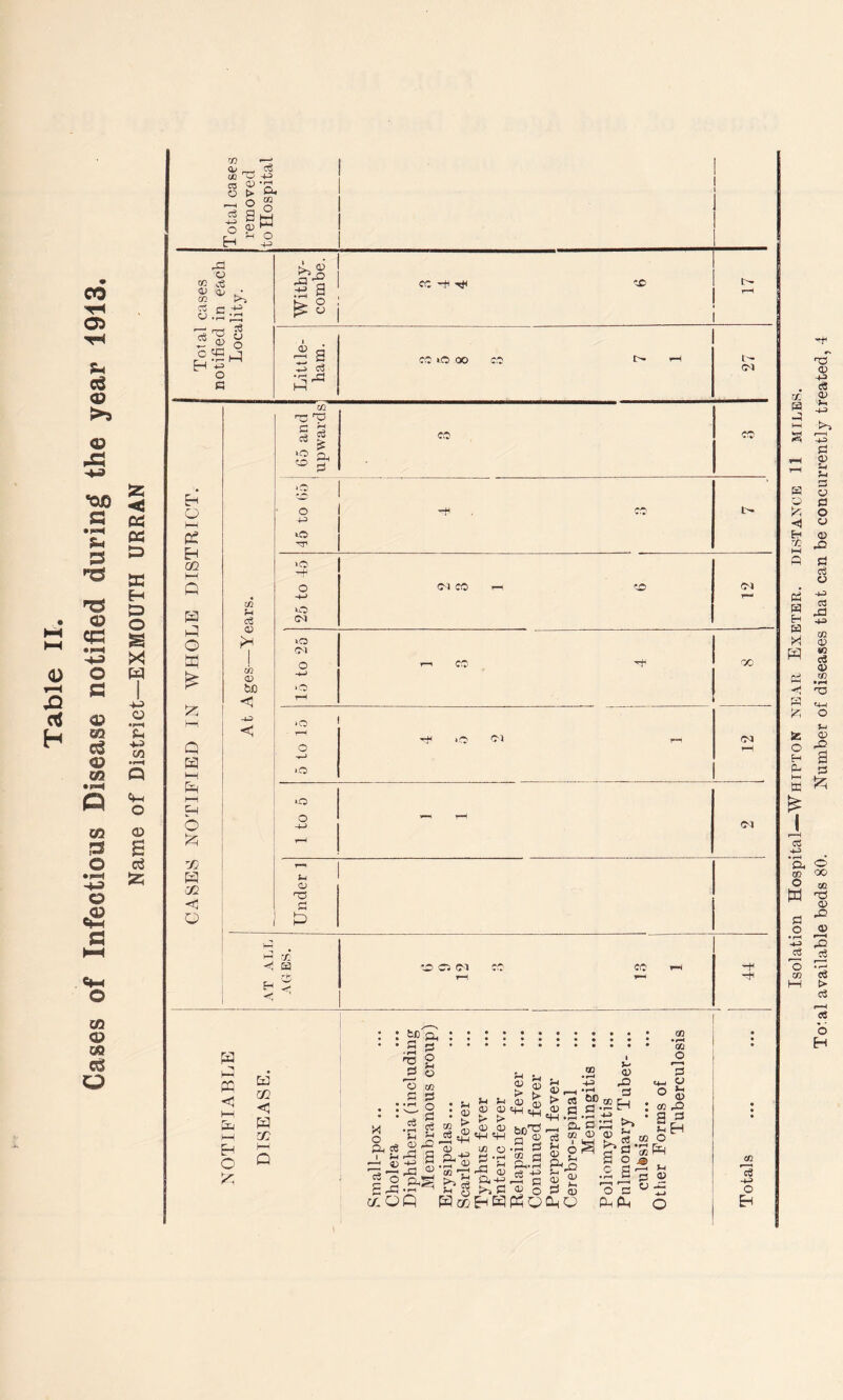 Total cases removed to Hospital . Total cases notified in each Locality. Withy- Little- ham. CO >o QO cfi r- I—1 65 and •2 c/2 < ffi < HH Eb l-H 'r> Ci c--! cc 1—< cS