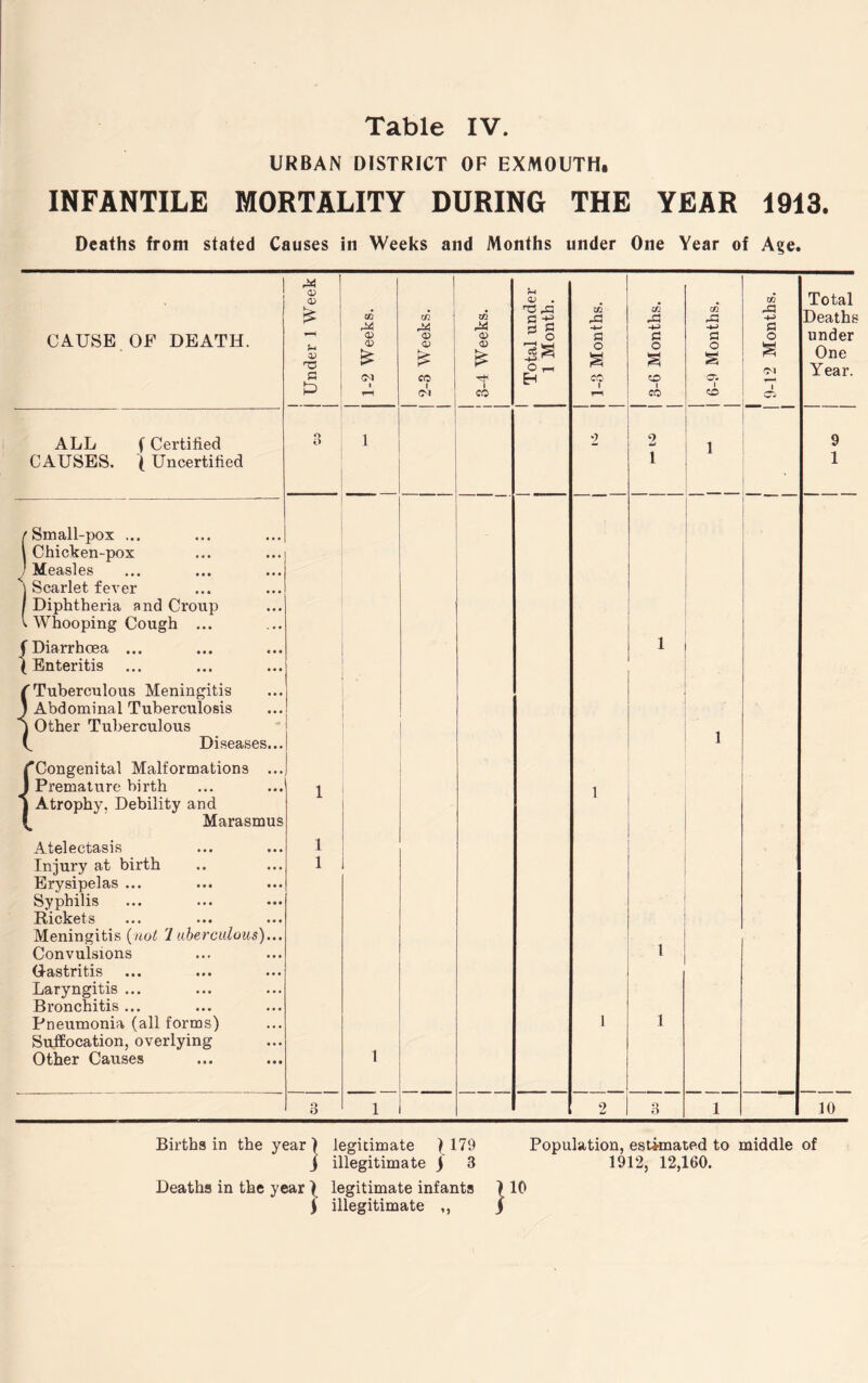 URBAN DISTRICT OF EXMOUTH. INFANTILE MORTALITY DURING THE YEAR 1913. Deaths from stated Causes in Weeks and Months under One Year of Age. CAUSE OF DEATH. ! j Under 1 Week 1 1-2 Weeks. 1 2-3 Weeks. 1 1 j 3-4 Weeks. 1 ! Total under 1 Month. 1 1-3 Months. 1 1 1 3-6 Months. 1 1 6-9 Months. 1 1 9-12 Months. 1 Total Deaths under One Year. ALL f Certified CAUSES, t Uncertified o O 1 2 2 1 1 9 1 /Small-pox ... \ Chicken-pox / Measles ^ Scarlet fever / Diphtheria and Croup 1 Whooping Cough ... f Diarrhoea ... (Enteritis ^Tuberculous Meningitis j Abdominal Tuberculosis j Other Tuberculous C Diseases... ('Congenital Malformations ... J Premature birth 1 Atrophy, Debility and Marasmus Atelectasis Injury at birth Erysipelas ... Syphilis Rickets Meningitis (/io( 1 aherculous)... Convulsions G-astritis Laryngitis ... Bronchitis ... Pneumonia (all forms) Suffocation, overlying Other Causes 1 1 1 1 1 1 1 1 1 1 o O 1 2 3 1 10 Births in the year ) legitimate } 179 Population, estinated to middle of j illegitimate ) 3 1912, 12,160. Deaths in the year | legitimate infants ) 10 t illegitimate ,, j