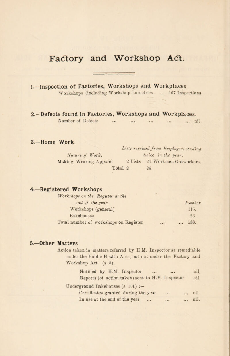 Facflory and Workshop A(5l 1—Inspection of Factories, Workshops and Workplaces. Workshops (including Workshop Laundries 1 (>7 Inspections 2.-Defects found in Factories, Workshops and Workplaces. Number of Defects ... ... ... ... ... ail. 3.—Home Work. Lhts received from Employers sending Nature of Work. twice in the year. Making Wearing Apparel 2 Lists 24 Workmen Outworkers. Total 2 24 4.—Registered Workshops. Workshops on the Register at the end of the year. Workshops (general) Bakehouses Total number of workshops on Register Number 11.'). 2:i ... 138. 5.—Other Matters Action taken in matters referred by H.M. Inspector as remediable under the Public Health Acts, but not undrr the Factory and Workshop Act (s. 5). Notified by H.M. Inspector ... ... nil. Reports (of action taken) sent to H.M. Inspector nil. Underground Bakehouses (s. lUl) Certificates granted during the year ... ... nil. In use at the end of the year ... ... ... nil.