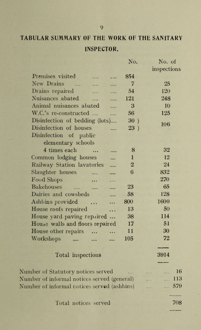 TABULAR SUMMARY OF THE WORK OF THE SANITARY INSPECTOR. No. No. of inspections Premises visited 854 New Drains 7 25 Drains rej)aired 54 120 Nuisances abated 121 248 Animal nuisances abated 3 10 W.C.’s re-constructed 56 125 Disinfection of bedding (lots) 30 ) Disinfection of houses 23 ) Disinfection of public elementary schools 4 times each 8 32 Common lodging houses 1 12 Railway Station lavatories 2 24 Slaughter houses 6 832 Food Shops 270 Bakehouses 23 65 Dairies and cowsheds 58 128 Ashbins provided ... ... 800 1600 House roofs repaired ... 13 50 House yard paving repaired ... 38 114 Hou^e walls and floors repaired 17 51 House other repairs ... ... 11 30 W’orkshops 105 72 Total inspections 3914 Number of Statutory notices served 16 Number of informal notices served (general) 113 Number of informal notices served (ashbins) 579 Total notices served 708