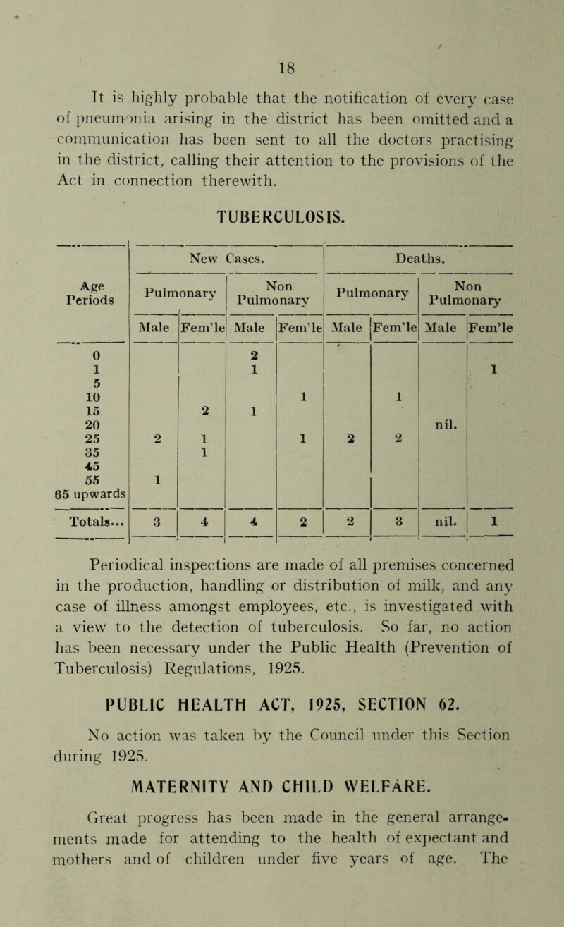 It is liighly probable that the notification of every case of pneumonia arising in the district has been omitted and a communication has been sent to all the doctors practising in the district, calling their attention to the provisions of the Act in connection therewith. TUBERCULOSIS. Age Periods New Cases. Deaths. Pulm onary 1 Non j Pulmonary Pulmonary Non Pulmonary Male Fem’le 1 Male Fem’le Male Fem’le Male Fem’le 0 2 1 1 1 5 i 10 1 1 15 2 1 20 nil. 25 2 1 1 2 2 35 1 1 45 55 1 65 upwards Totals... 3 4 4 2 2 3 nil. 1 Periodical inspections are made of all premises concerned in the production, handling or distribution of milk, and any case of illness amongst employees, etc., is investigated with a view to the detection of tuberculosis. So far, no action has been necessary under the Public Health (Prevention of Tuberculosis) Regulations, 1925. PUBLIC HEALTH ACT, 1925, SECTION 62. No action was taken by the Council under this Section during 1925. MATERNITY AND CHILD WELFARE. Great progress has been made in the general arrange- ments made for attending to the health of expectant and mothers and of children under five years of age. The