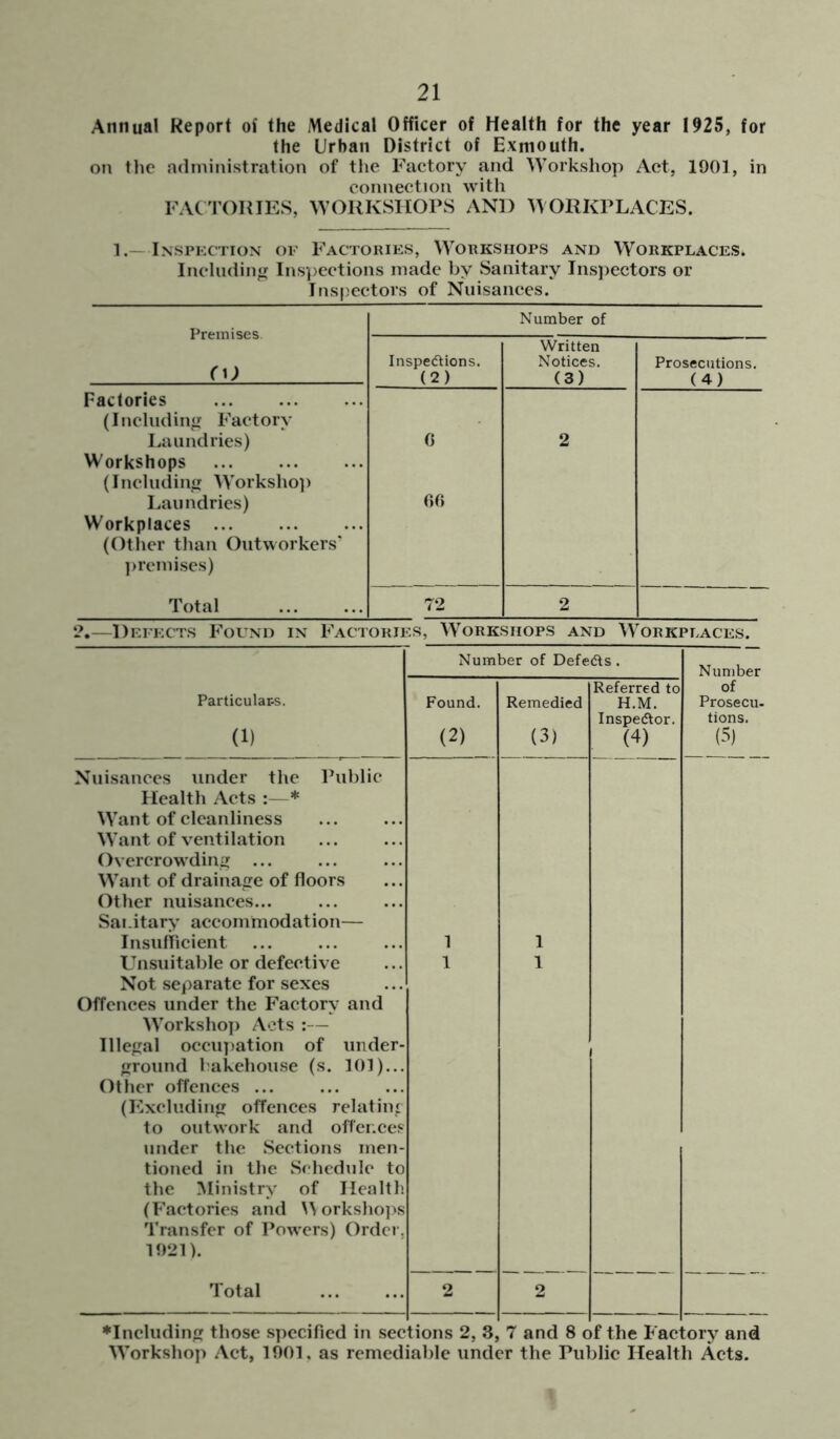 Annual Report of the Medical Officer of Health for the year 1925, for the Urban District of Exmouth. on the administration of tlie Factory and Workshop Act, 1901, in connection with FACTOHIES, WORKSHOPS AND WORKPLACES. 1.—Inspection of Factories, Workshops and Workplaces. Including Inspections made by Sanitary Insjiectors or Inspectors of Nuisances. Prtiniscs. Number of (y) Inspedlions. (2) Written Notices. (3) Prosecutions. (4) Factories (Ineludin^ Faetory Laundries) Workshops (Ineludinii AVorksho]) Laundries) Workplaces ... (Other than Outworkers' ]>remises) 0 00 2 Total 72 2 1?.—Defects Found in Factories, Workshops and Workplaces. Number of Defedfs . Number Particulars. (1) Found. (2) Remedied (3) Referred to H.M. Inspedtor. (4) of Prosecu- tions. (5) Nuisanees under the Public Health Aets :— * Want of cleanliness Want of ventilation Overerowdini; ... Want of drainatre of floors Other nuisanees... Sai-itary aceommodation— InsufTicient Unsuitable or defective Not separate for sexes Offences under the Factory and AVorksho]) Aets :— Illegal occipiation of under- ground bakehouse (s. 101)... Other offences ... (Kxeludin<r offences relatim to outwork and offer.ces under the Sections men- tioned in the Schedule to the Ministry of Health. (Factories and lA orksho])s Transfer of Powers) Order, 1921). 1 1 1 1 1 Total 2 2 ♦Incliidin those specified in seetions 2, 3, 7 and 8 of the Faetory and Workshop Act, 1901, as remediable under the Publie Health Aets.