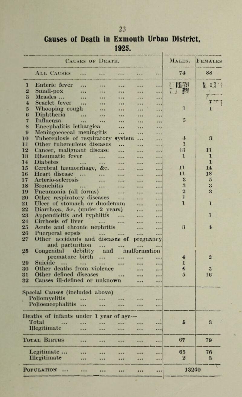 Causes of Death in Exmouth Urban District, 1925. Causes of Death. Males. Eemales All Causes 74 88 1 Enteric fever : l.i,ri 2 Small-pox 1 . . 3 Measles ... 4 Scarlet fever 5 Whoopiii cough 1 1 () Diphtheria 7 Influenza 5 8 Encephalitis Icthargiea y Meningococcal meningitis 10 Tuberculosis of res})iratorv system ... 4 3 11 Other tuberculous diseases 1 12 Cancer, malignant disease 13 11 13 Uheumatic fever 1 1 14 Diabetes 1 15 Cerebral haemorrhage, &c. 11 14 16 Heart disease ... 11 18 17 Arterio-sclerosis 3 5 18 Bronchitis 3 fi 19 rneumonia (all forms) 2 3 20 Other rcs])iratory diseases 1 21 Ulcer of stomach or duodenum 1 1 22 Diarrhoea, &c. (under 2 years) 23 A])pendicitis and typhlitis 1 24 Cirrhosis of liver 25 Acute and chronic nephritis 3 4 26 Puerperal sepsis !!! 27 Other accidents and diseases of pregnancy and j)arturition ...i 28 Congenital debility and malformation ^ premature birth ... 4 2 29 Suicide ... ... ... 1 30 Other deaths from violence ... 4 3 31 Other defined diseases 5 16 32 Causes ill-defined or unknown Special Causes (included above) j Poliomyelitis • . • • • • Polioencephalitis ... ... ... Deaths of infants under 1 year of age- Total • • • 5 3 ’ Illegitimate ... ... Total Births 67 79 Legitimate ... ... ... 65 76 Illegitimate ... ... 2 3 Population ... ... 18240