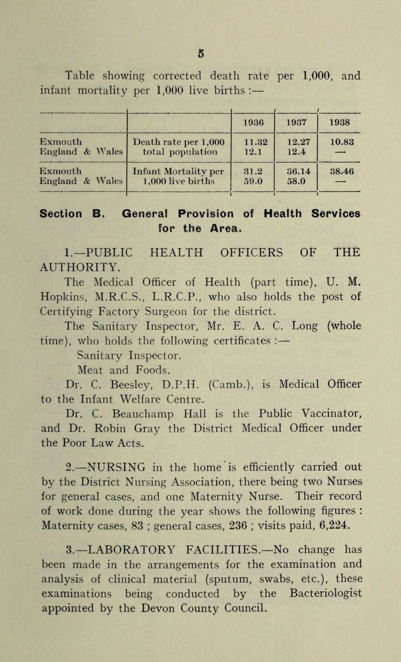 Table showing corrected death rate per 1,000, and infant mortality per 1,000 live births :— 1930 1937 ( 1938 Exmouth England & ^Vales Death rate per 1,000 total population 11.32 12.1 12.27 12.4 10.83 Exmouth England & Wales Infant Mortality per 1,000 live births 1 31.2 59.0 1 1 36.14 58.0 1 1 38.46 1 Section B. General Provision of Health Services for the Area. 1. —PUBLIC HEALTH OFFICERS OF THE AUTHORITY. The Medical Officer of Health (part time), U. M. Hopkins, M.R.C.S., L.R.C.P., who also holds the post of Certifying Factory Surgeon for the district. The Sanitary Inspector, Mr. E. A. C. Long (whole time), who holds the following certificates :— Sanitary Inspector. Meat and Foods. Dr. C. Beesley, D.P.H. (Camb.), is Medical Officer to the Infant Welfare Centre. Dr. C. Beauchamp Hall is the Public Vaccinator, and Dr. Robin Gray the District Medical Officer under the Poor Law Acts. 2. —NURSING in the home is efficiently carried out by the District Nursing Association, there being two Nurses for general cases, and one Maternity Nurse. Their record of work done during the year shows the following figures : Maternity cases, 83 ; general cases, 236 ; visits paid, 6,224. 3. —LABORATORY FACILITIES.—No change has been made in the arrangements for the examination and analysis of clinical material (sputum, swabs, etc.), these examinations being conducted by the Bacteriologist appointed by the Devon County Council,