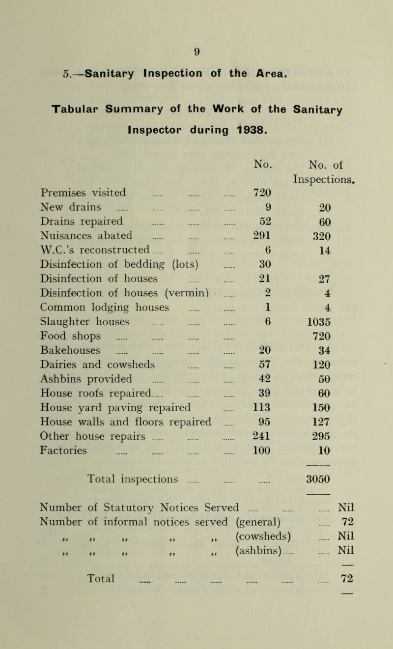 5.—Sanitary Inspection of the Area. Tabular Summary of the Work of the Sanitary Inspector during 1938. No. No. of Inspections. Premises visited 720 New drains 9 20 Drains repaired 52 60 Nuisances abated 291 320 W.C.’s reconstructed 6 14 Disinfection of bedding (lots) 30 Disinfection of houses 21 27 Disinfection of houses (vermin') 2 4 Common lodging houses 1 4 Slaughter houses 6 1035 Food shops 720 Bakehouses 20 34 Dairies and cowsheds 57 120 Ashbins provided 42 50 House roofs repaired 39 60 House yard paving repaired 113 150 House walls and floors repaired .... 95 127 Other house repairs 241 295 Factories 100 10 Total inspections 3050 Number of Statutory Notices Served Nil Number of informal notices served (general) 72 ff >> }f (cowsheds) Nil 99 ff 99 99 (ashbins).... Nil Total 72