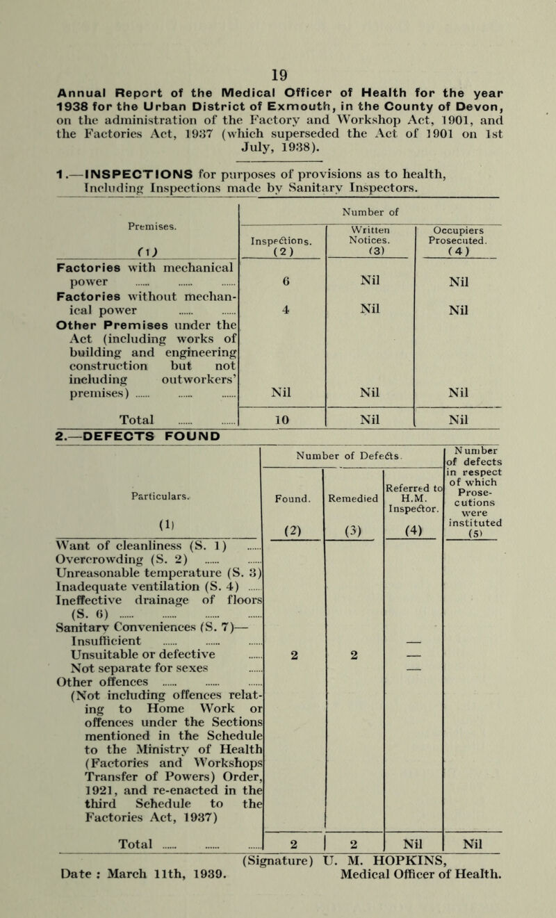 Annual Report of the Medical Officer of Health for the year 1938 for the Urban District of Exmouth, in the County of Devon, on the administration of the Factory and Workshop Act, 1901, and the Factories Act, 19o7 (which superseded the Act of 1901 on 1st July, 1938). 1.— INSPECTIONS for purposes of provisions as to health, Including Inspections made by Sanitary Inspectors. Premises. n; Number of Inspedtions. (2) Written Notices. (3) Occupiers Prosecuted. (4) Factories with mechanical power 6 Nil Nil Factories without mechan- ical power 4 Nil Nil Other Premises under the Act (including works of building and engineering construction but not including outworkers’ premises) Nil Nil Nil Total 10 Nil Nil 2.—DEFECTS FOUND Number of Defedfs. Particulars. (1) Found. (2) Remedied (3) Referred to H.M. Inspedlor. (4) Want of cleanliness (S. 1) Overcrowding (S. 2) Unreasonable temperature (S. 3) Inadequate ventilation (S. 4) Ineffective drainage of floors (S. 0) Sanitarv Conveniences (S. 7)— Insufficient Unsuitable or defective Not separate for sexes Other offences (Not including offences relat- ing to Home Work or offences under the Sections mentioned in the Schedule to the Ministry of Health (Factories and Workshops Transfer of Powers) Order, 1921, and re-enacted in the third Schedule to the Factories Act, 1937) 2 2 Total 2 1 1 2 Nil N umber of defects in respect of which Prose- cutions were instituted (5) Nil (Signature) U. M. HOPKINS, Medical Officer of Health. Date ; March 11th, 1939.