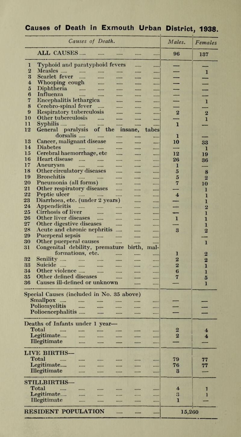 Causes of Death in Exmouth Urban District^ 1938 Causes of Death. Males. Females ALL CAUSES 96 137 1 Typhoid and paratyphoid fevers 2 Measles 1 3 Scarlet fever 4 Whooping cough — 5 Diphtheria — 6 Influenza __ 7 Encephalitis lethargica — 1 8 Cerebro-spinal fever 9 Respiratory tuberculosis 2 2 10 Other tuberculosis 1 11 Syphilis 12 General paralysis of the insane, tabes 1 dorsalis 1 __ 13 Cancer, malignant disease 10 33 14 Diabetes — 1 15 Cerebral haemorrhage, etc 12 19 16 Heart disease 26 36 17 Aneurysm 1 18 Other circulatorv diseases 5 8 19 Bronchitis 5 2 20 Pneumonia (ail forms) 7 10 21 Other respiratory diseases — 1 22 Peptic ulcer 4 1 23 Diarrhoea, etc. (under 2 years) — 1 24 Appendicitis — 2 25 Cirrhosis of liver 1 26 Other liver diseases 1 1 27 Other digestive diseases — 1 28 Acute and chronic nephritis 3 2 29 Puerperal sepsis 30 Other puerperal causes 31 Congenital debility, premature birth. mal- 1 formations, etc. 1 2 32 Senility 2 2 33 Suicide 2 1 34 Other violence 6 1 35 Other defined diseases 7 5 36 Causes ill-defined or unknown — 1 Special Causes (included in No. 35 above) Smallpox — Poliomyelitis — Polioencephalitis — — Deaths of Infants under 1 year— Total 2 1 4 Legitimate 2 1 i ^ Illegitimate 1 1 LIVE BIRTHS— Total 79 77 Legitimate 76 77 Illegitimate 3 — STILLBIRTHS— Total 4 Legitimate 3 \ 1 Illegitimate 1 1 1 “ RESIDENT POPULATION 15,260